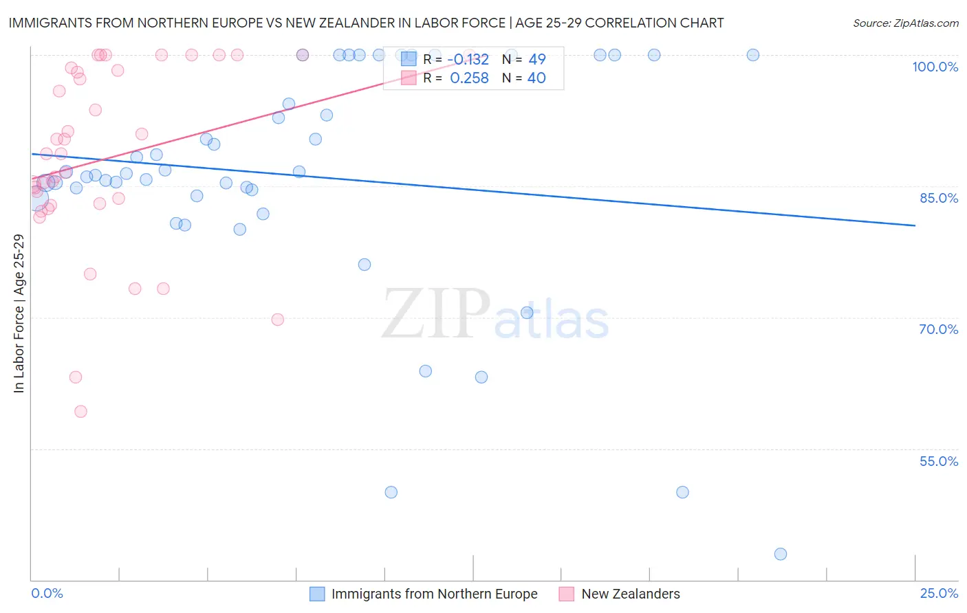 Immigrants from Northern Europe vs New Zealander In Labor Force | Age 25-29