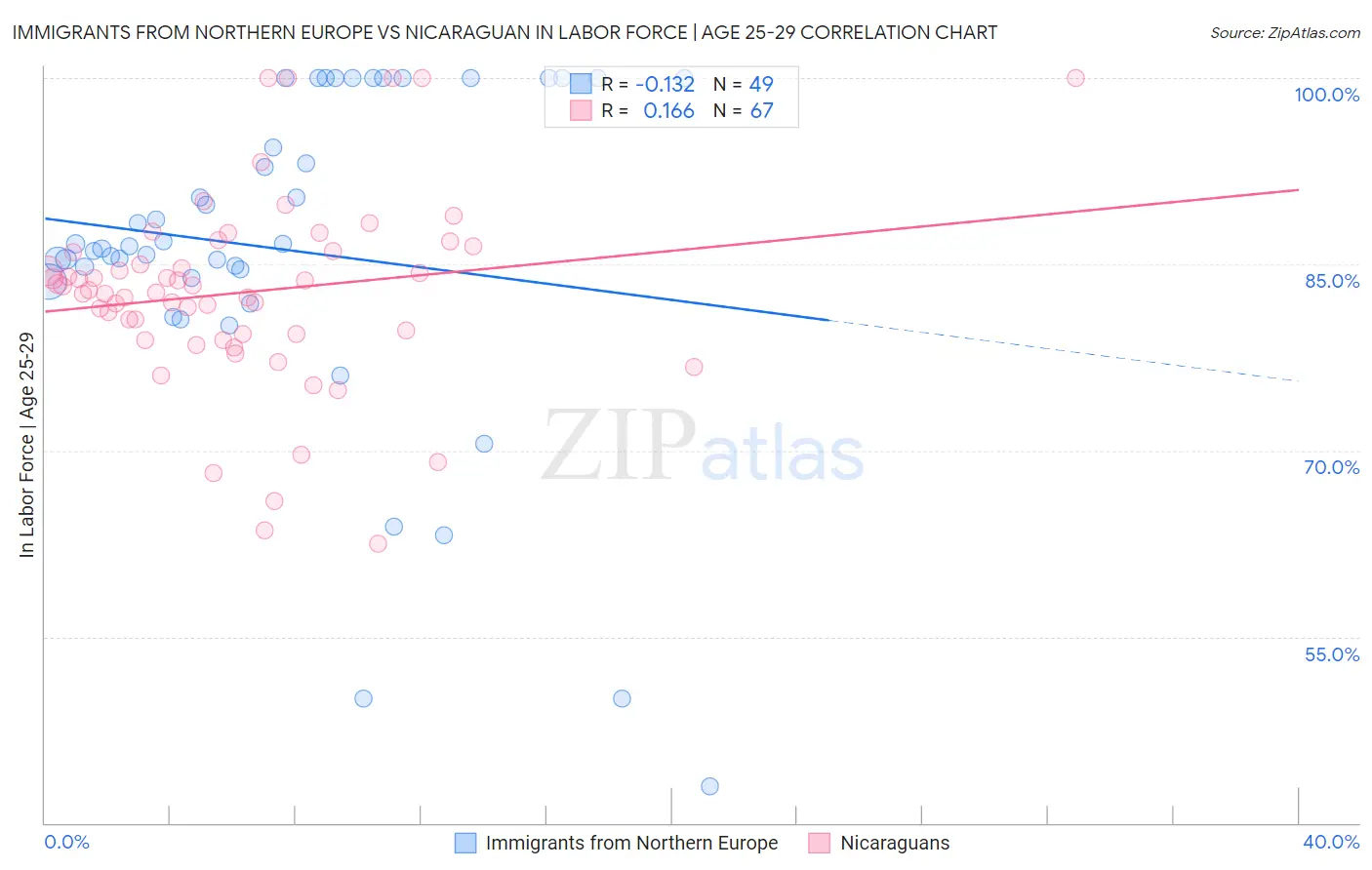 Immigrants from Northern Europe vs Nicaraguan In Labor Force | Age 25-29