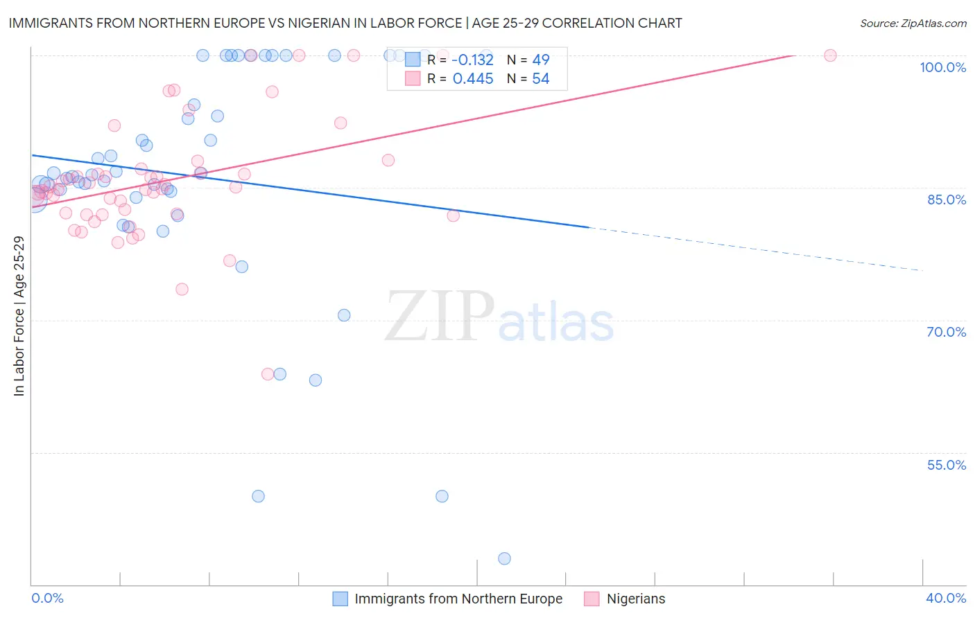 Immigrants from Northern Europe vs Nigerian In Labor Force | Age 25-29