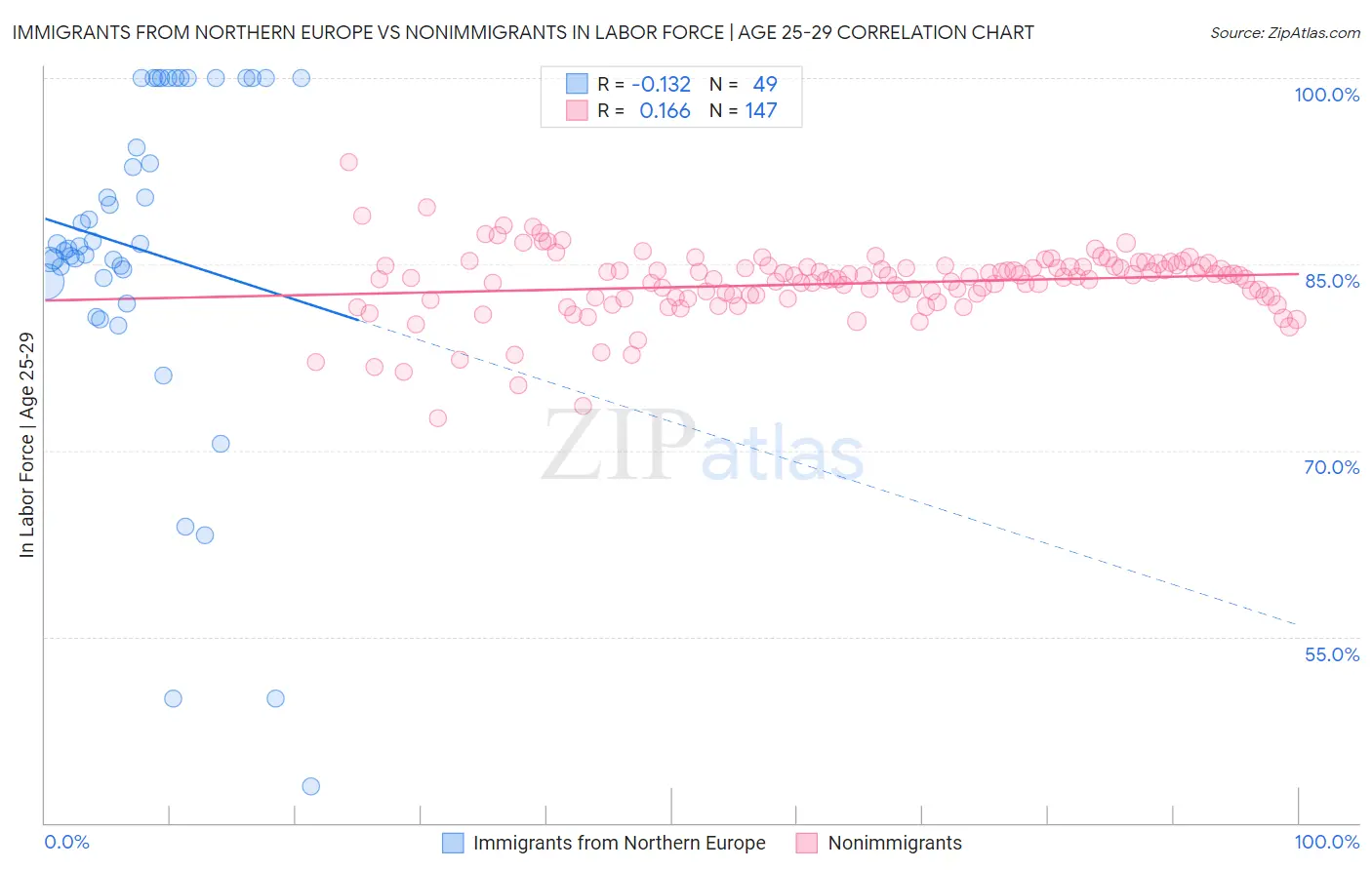 Immigrants from Northern Europe vs Nonimmigrants In Labor Force | Age 25-29