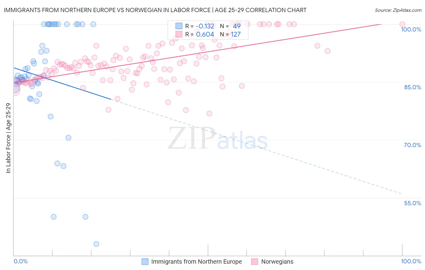 Immigrants from Northern Europe vs Norwegian In Labor Force | Age 25-29