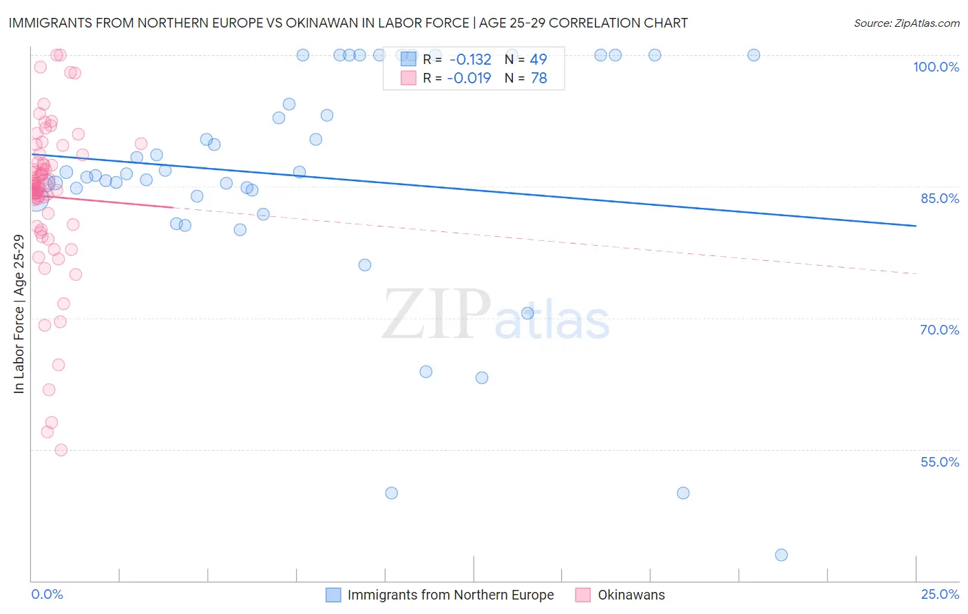 Immigrants from Northern Europe vs Okinawan In Labor Force | Age 25-29