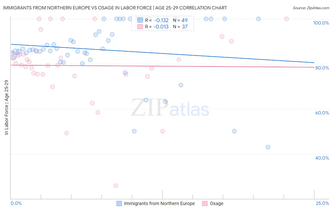 Immigrants from Northern Europe vs Osage In Labor Force | Age 25-29