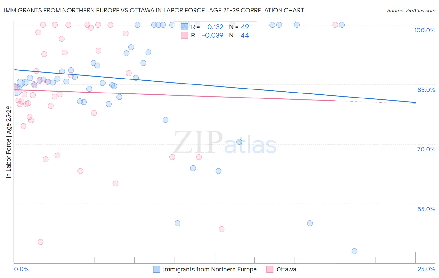 Immigrants from Northern Europe vs Ottawa In Labor Force | Age 25-29