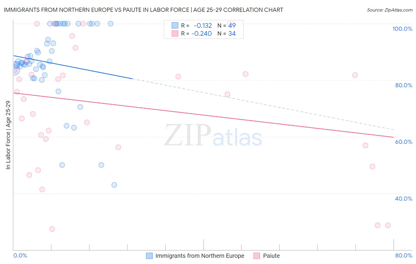 Immigrants from Northern Europe vs Paiute In Labor Force | Age 25-29