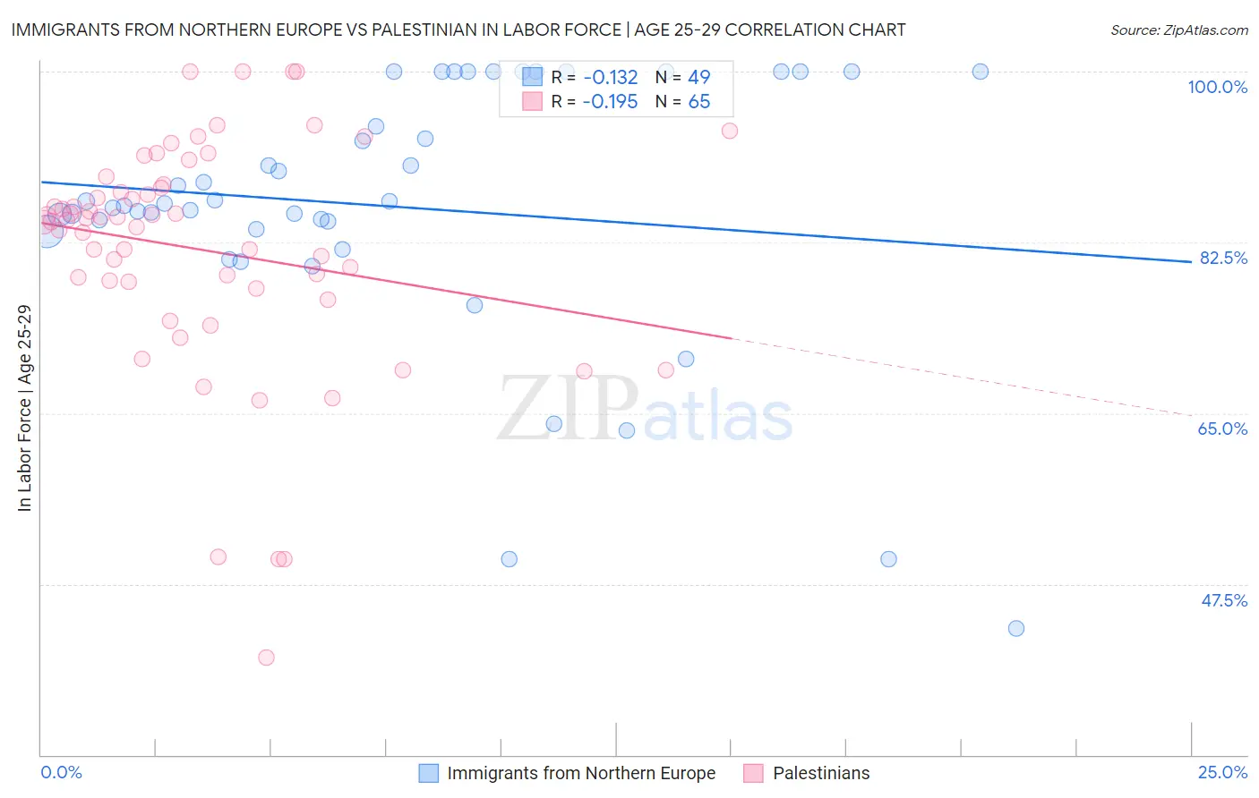 Immigrants from Northern Europe vs Palestinian In Labor Force | Age 25-29