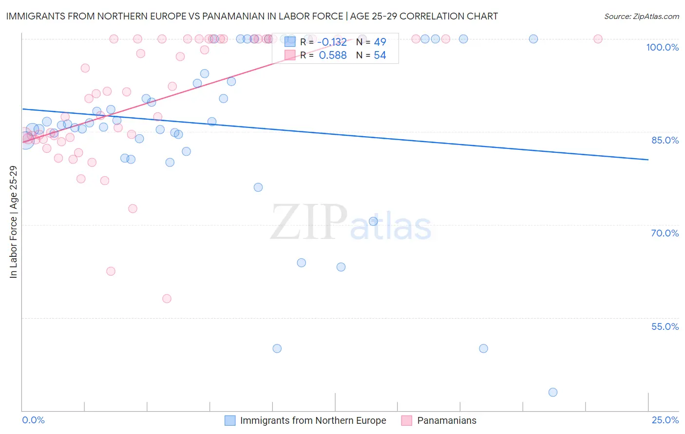 Immigrants from Northern Europe vs Panamanian In Labor Force | Age 25-29