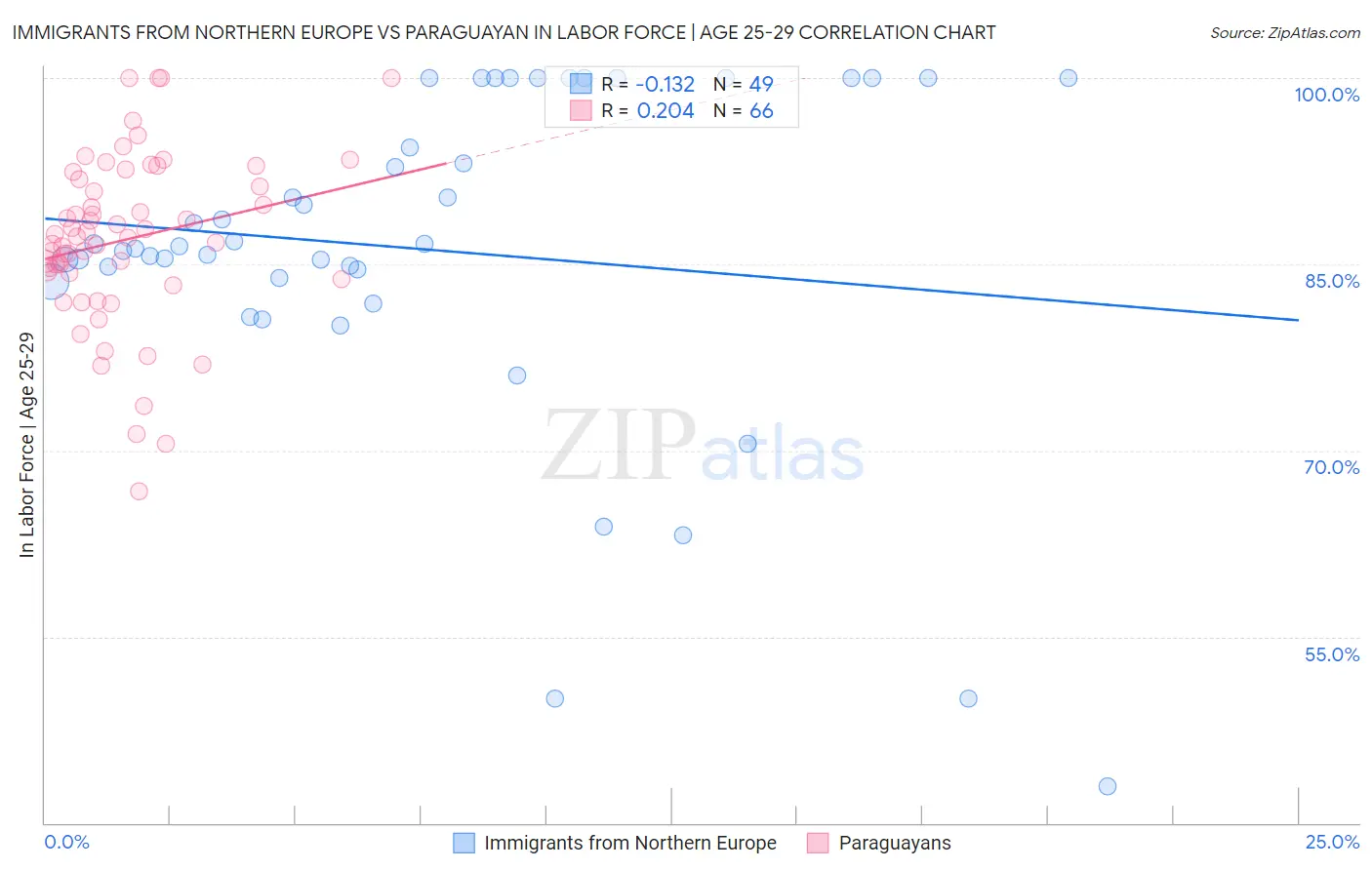 Immigrants from Northern Europe vs Paraguayan In Labor Force | Age 25-29
