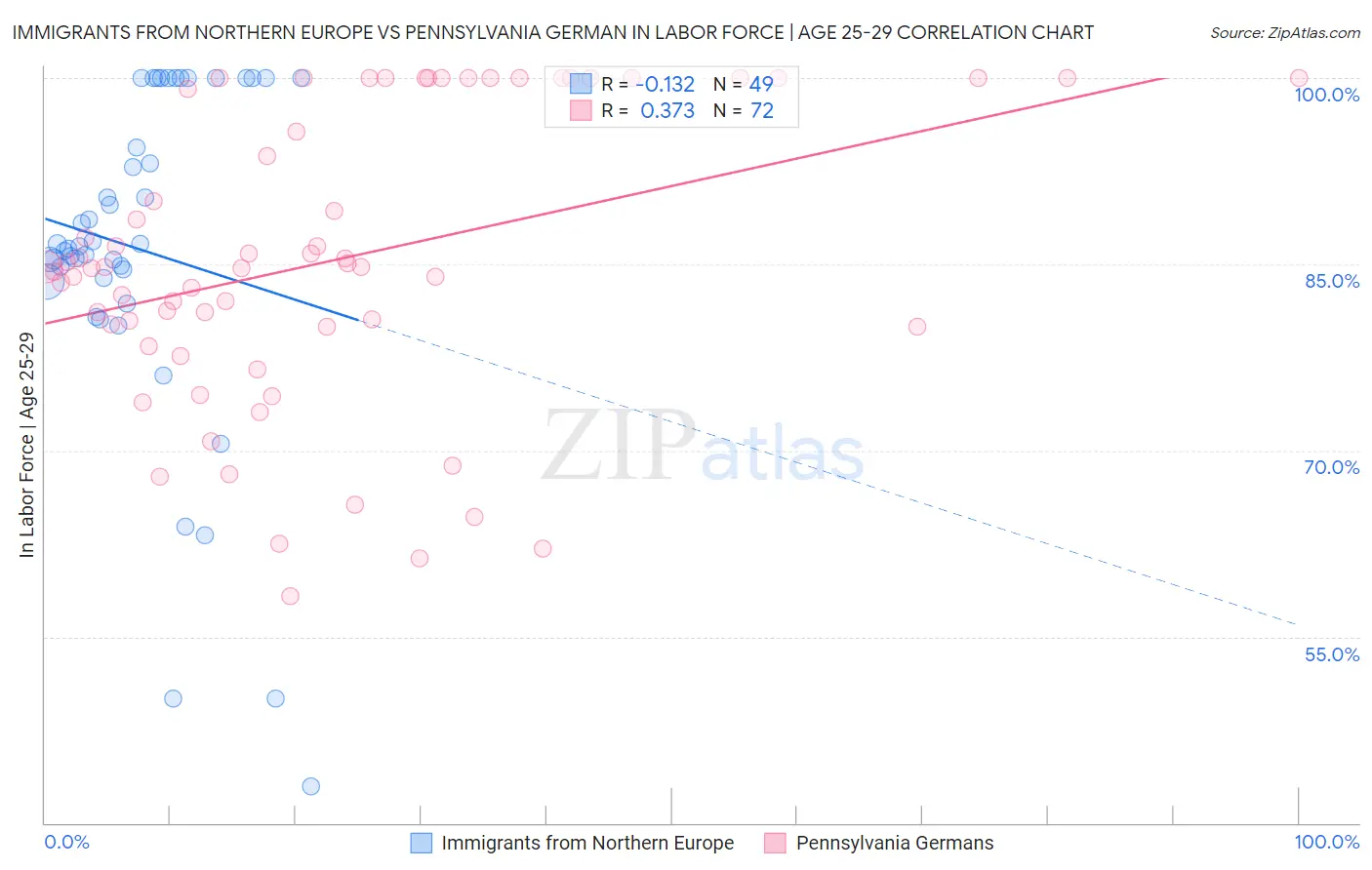 Immigrants from Northern Europe vs Pennsylvania German In Labor Force | Age 25-29