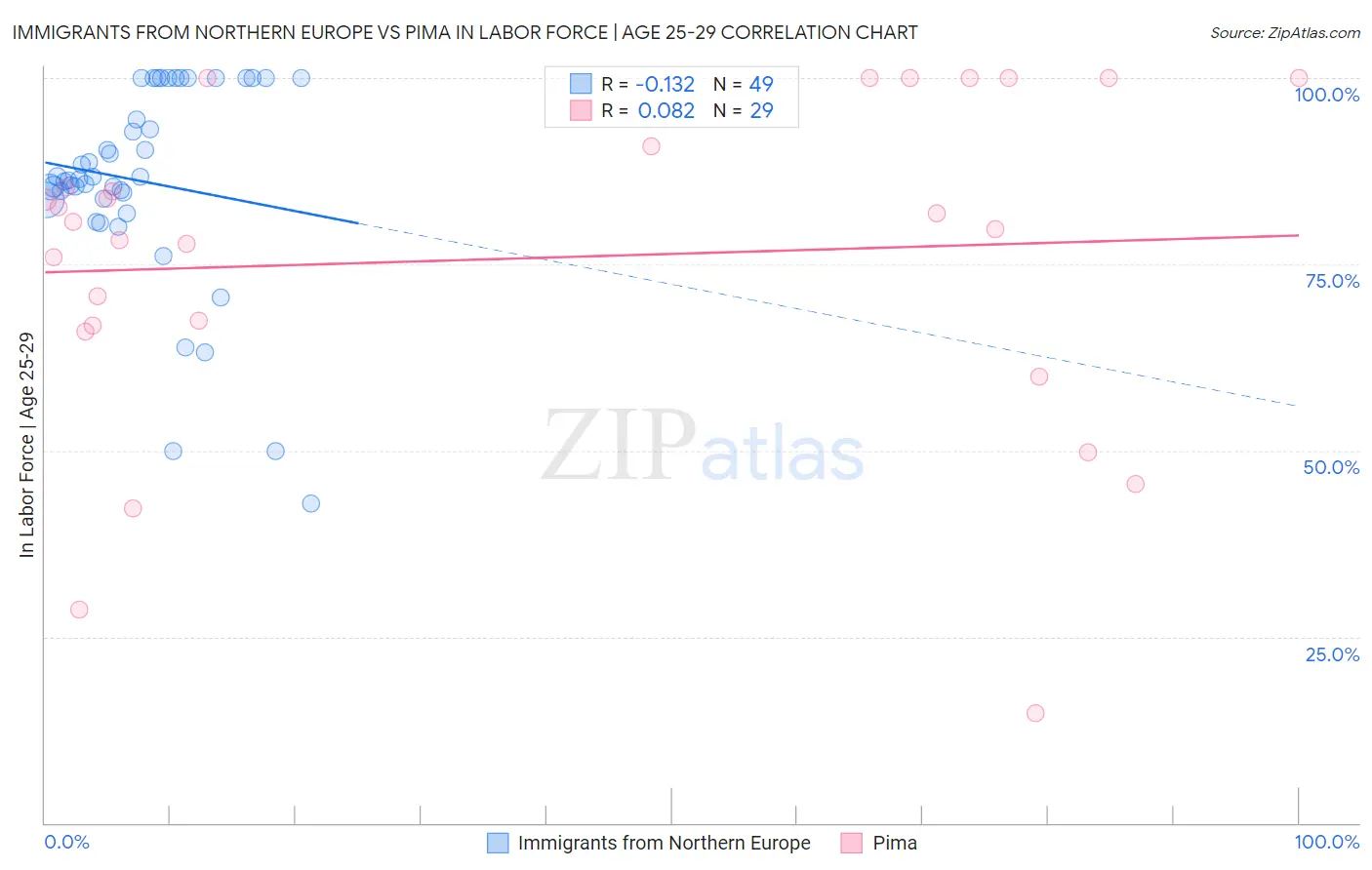 Immigrants from Northern Europe vs Pima In Labor Force | Age 25-29