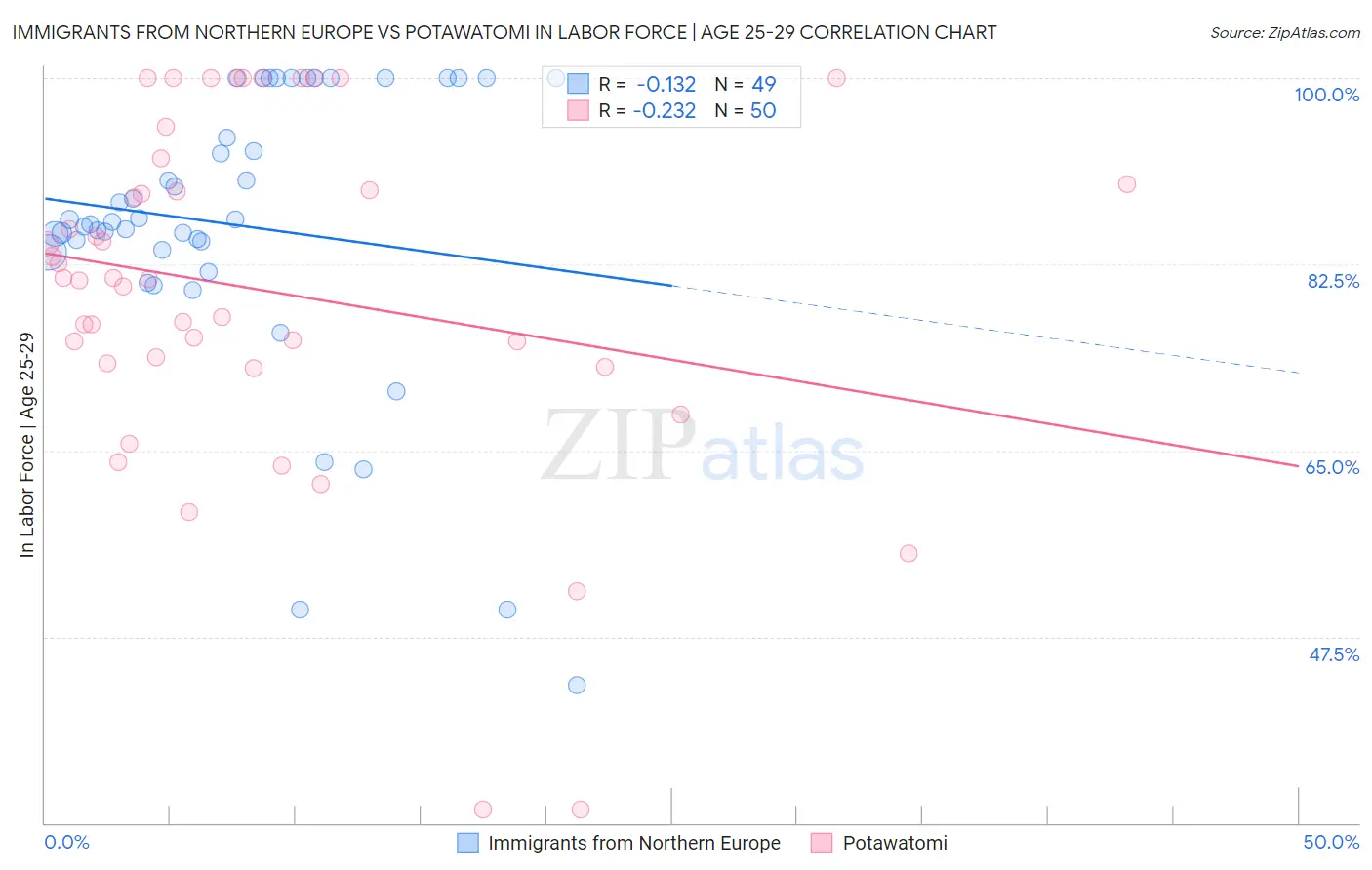 Immigrants from Northern Europe vs Potawatomi In Labor Force | Age 25-29