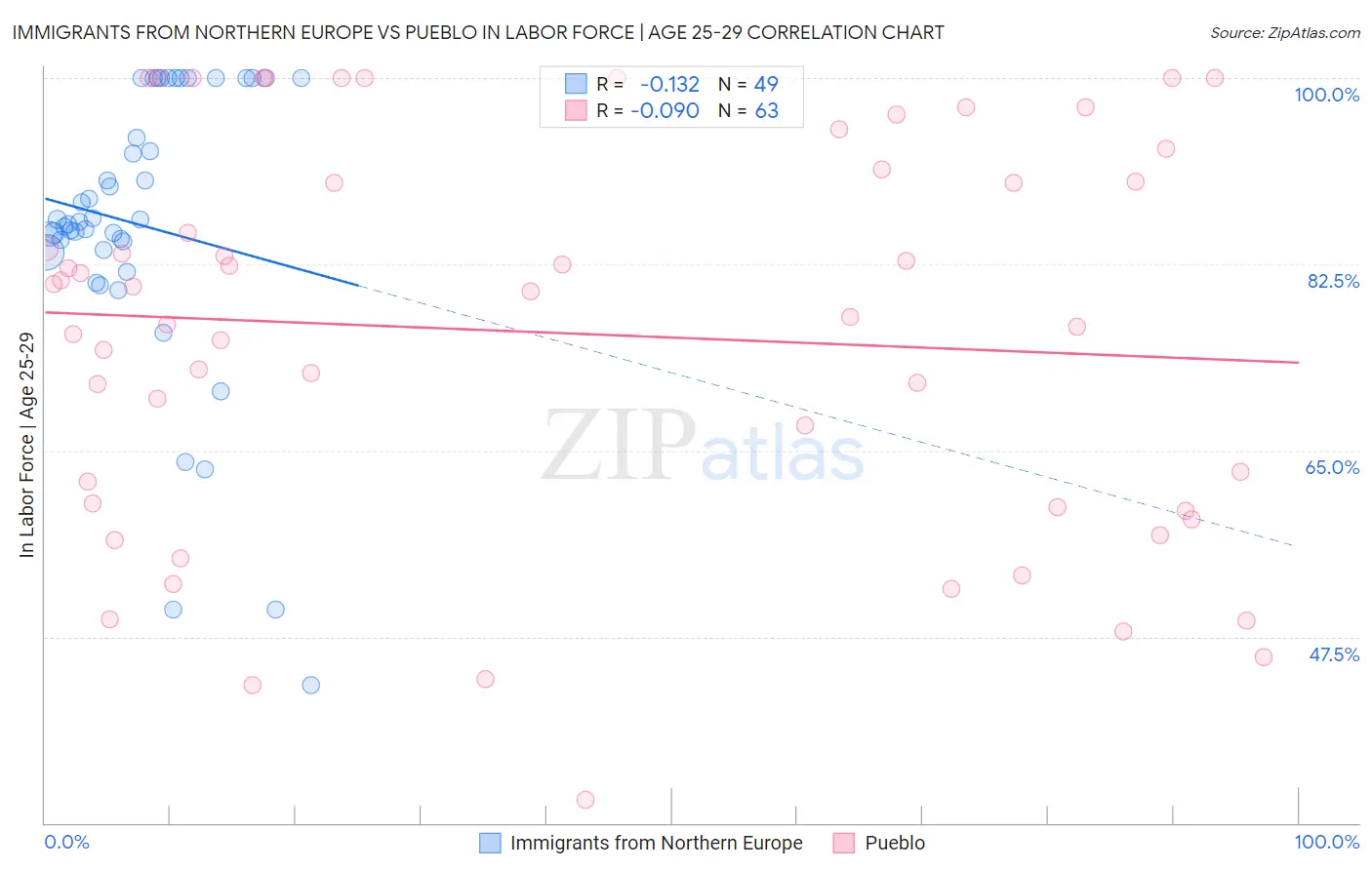 Immigrants from Northern Europe vs Pueblo In Labor Force | Age 25-29