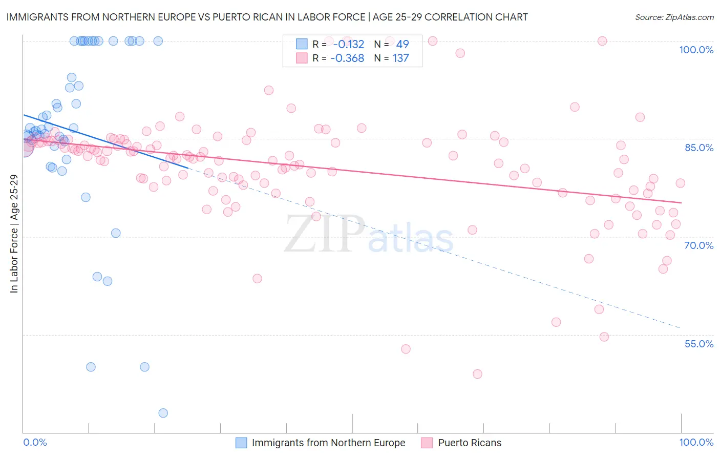 Immigrants from Northern Europe vs Puerto Rican In Labor Force | Age 25-29