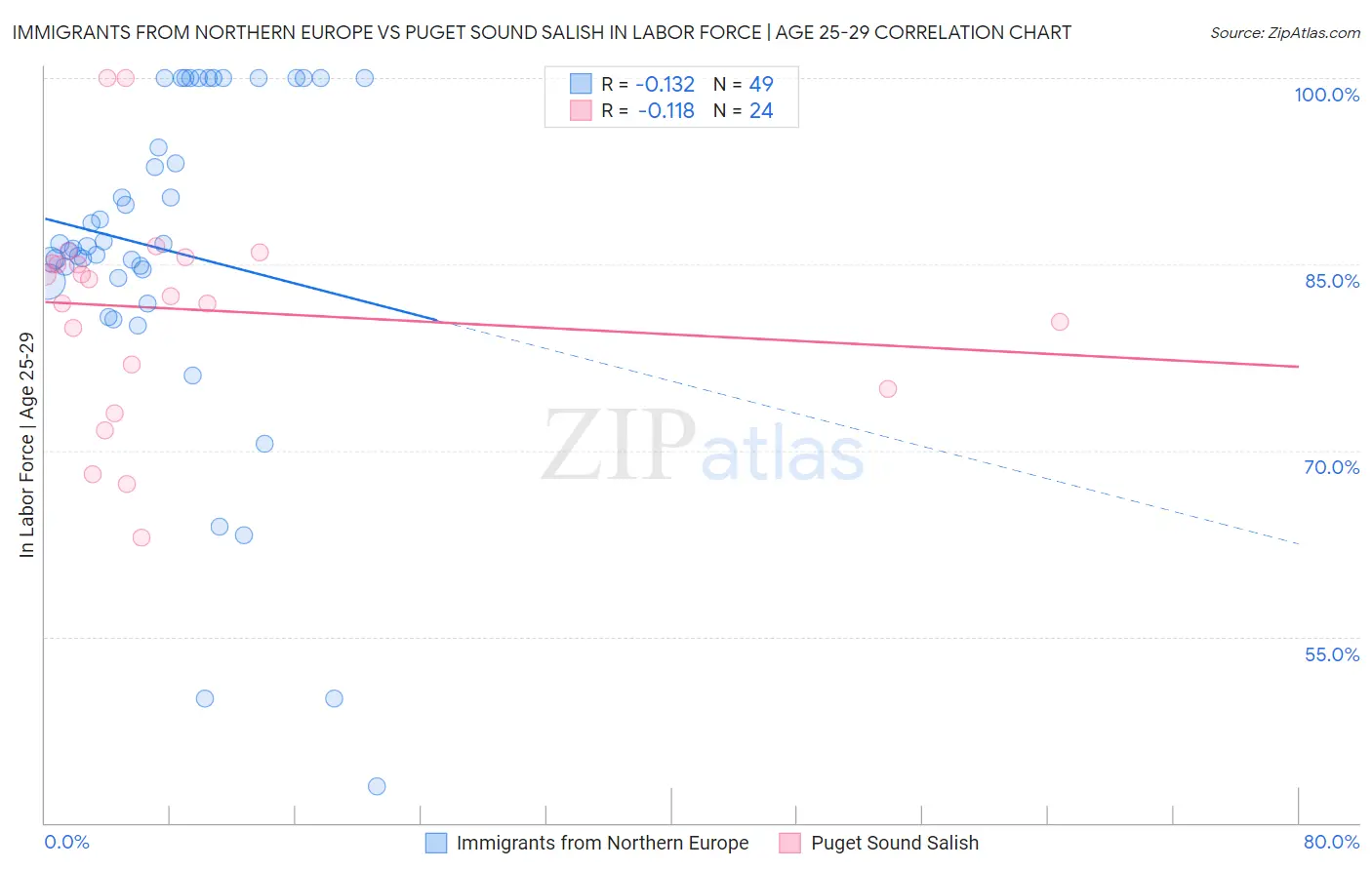 Immigrants from Northern Europe vs Puget Sound Salish In Labor Force | Age 25-29