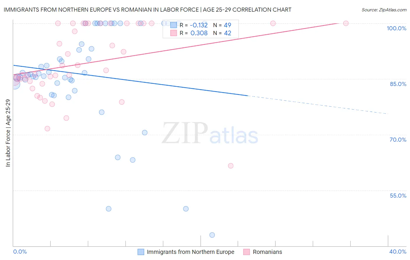 Immigrants from Northern Europe vs Romanian In Labor Force | Age 25-29