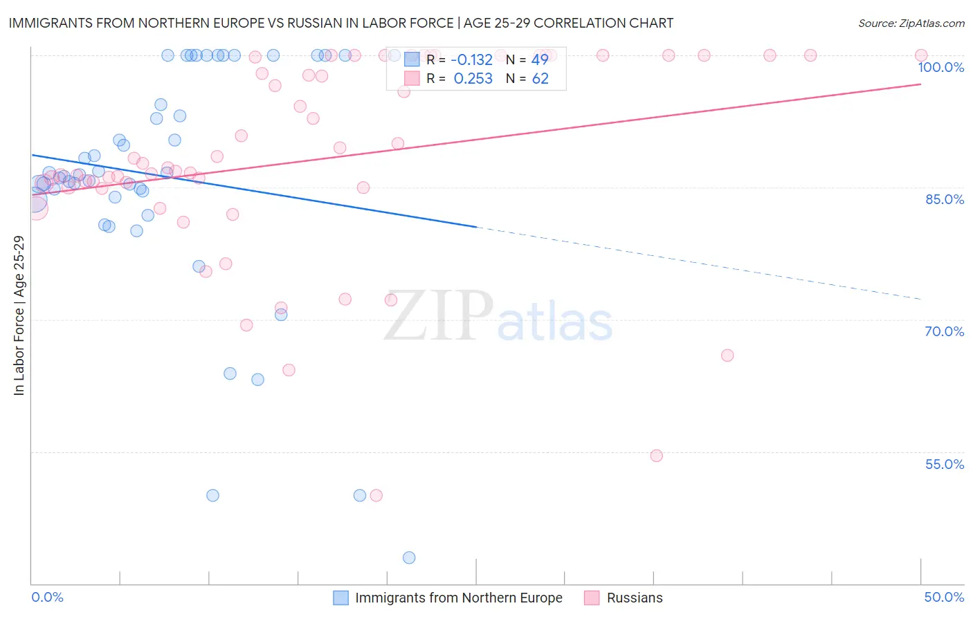 Immigrants from Northern Europe vs Russian In Labor Force | Age 25-29