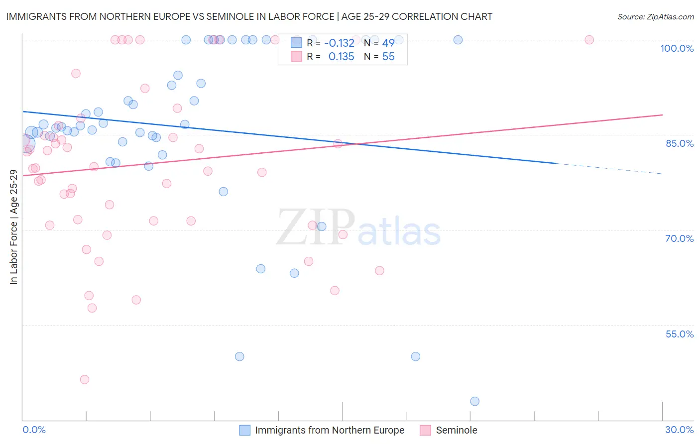 Immigrants from Northern Europe vs Seminole In Labor Force | Age 25-29