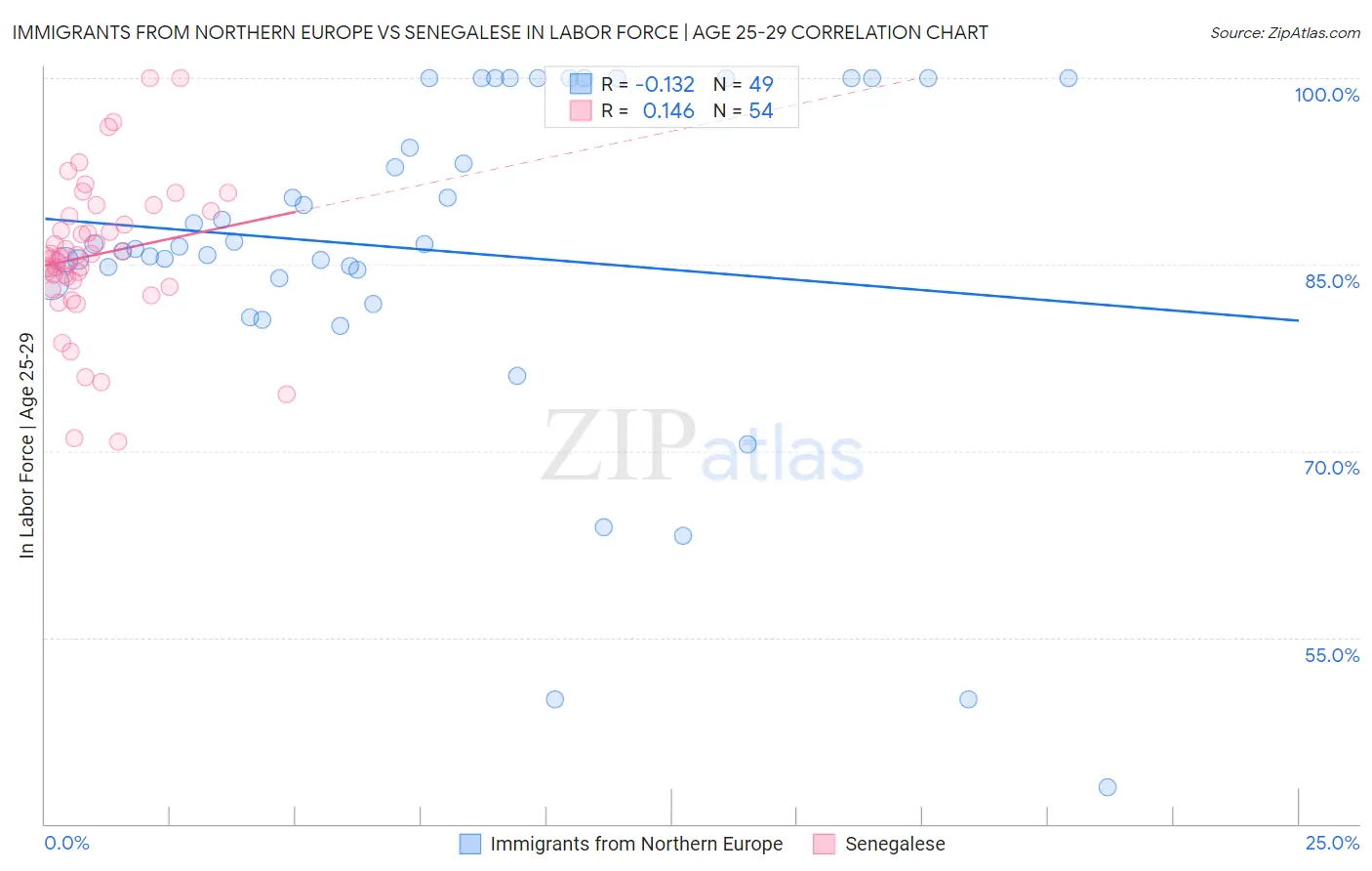 Immigrants from Northern Europe vs Senegalese In Labor Force | Age 25-29
