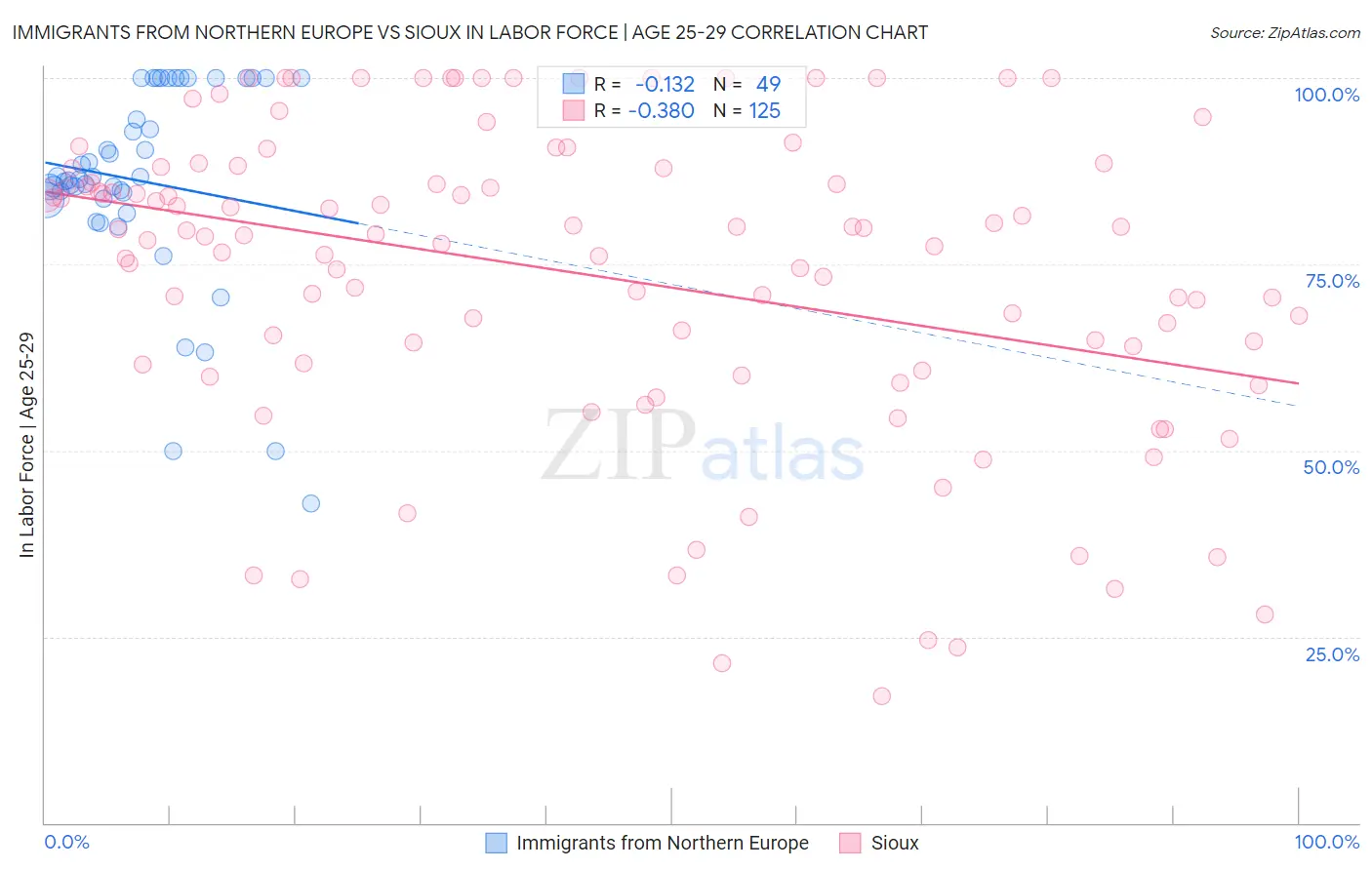 Immigrants from Northern Europe vs Sioux In Labor Force | Age 25-29