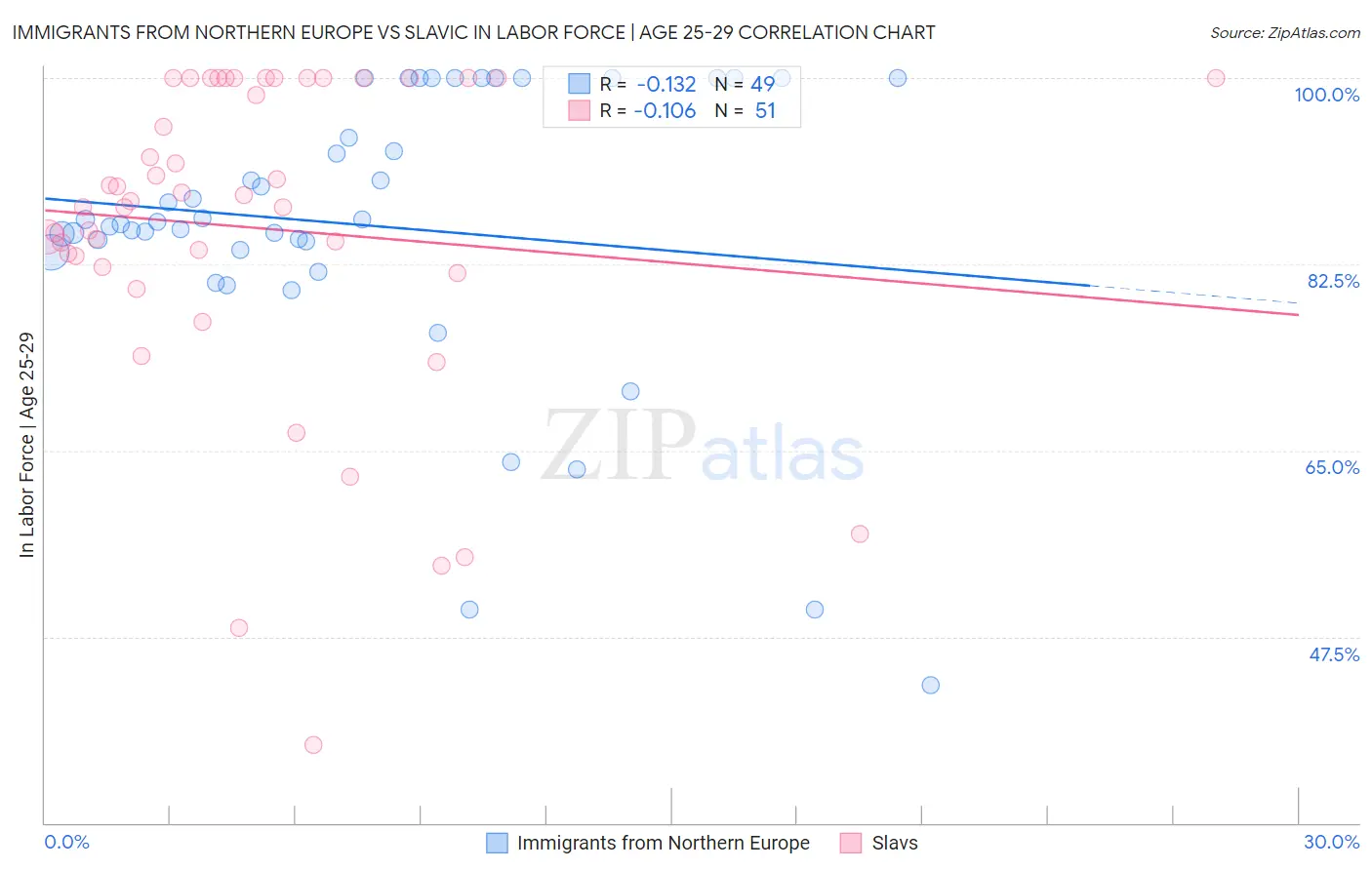 Immigrants from Northern Europe vs Slavic In Labor Force | Age 25-29