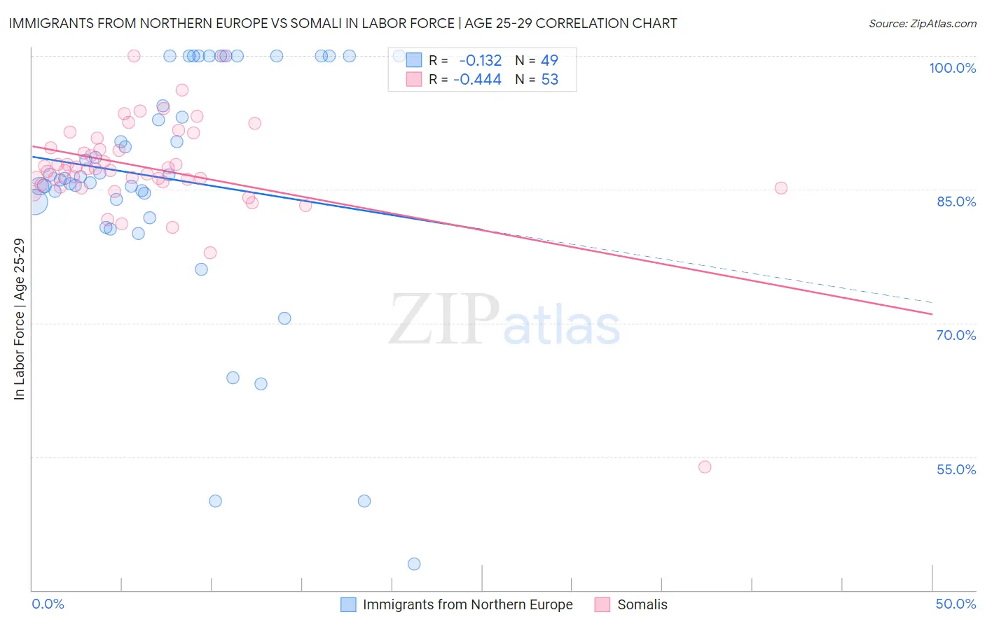 Immigrants from Northern Europe vs Somali In Labor Force | Age 25-29