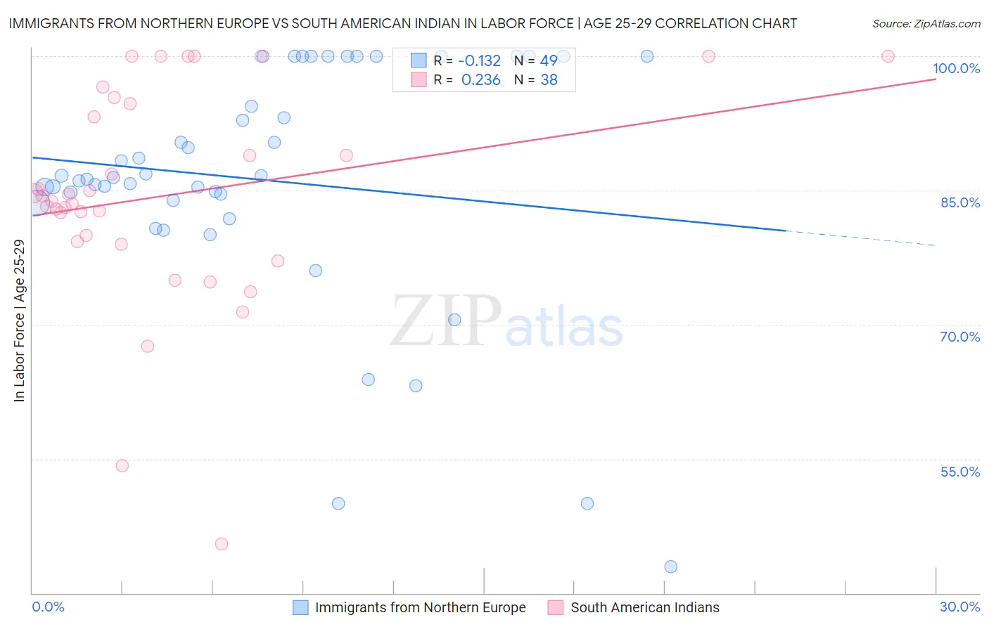 Immigrants from Northern Europe vs South American Indian In Labor Force | Age 25-29