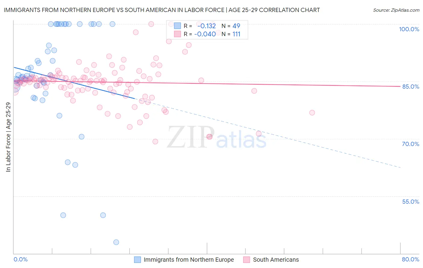 Immigrants from Northern Europe vs South American In Labor Force | Age 25-29