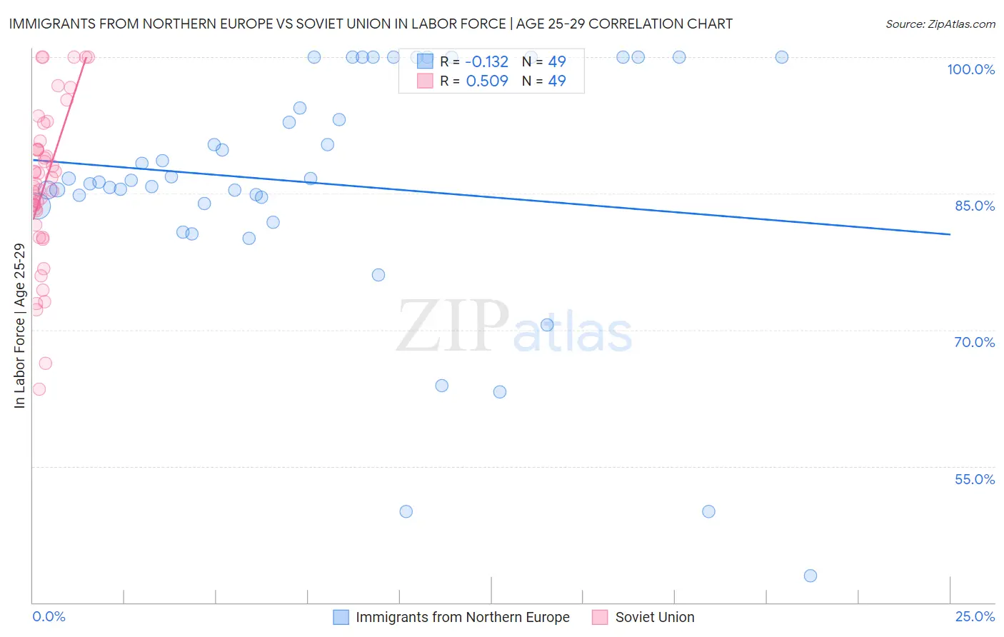 Immigrants from Northern Europe vs Soviet Union In Labor Force | Age 25-29