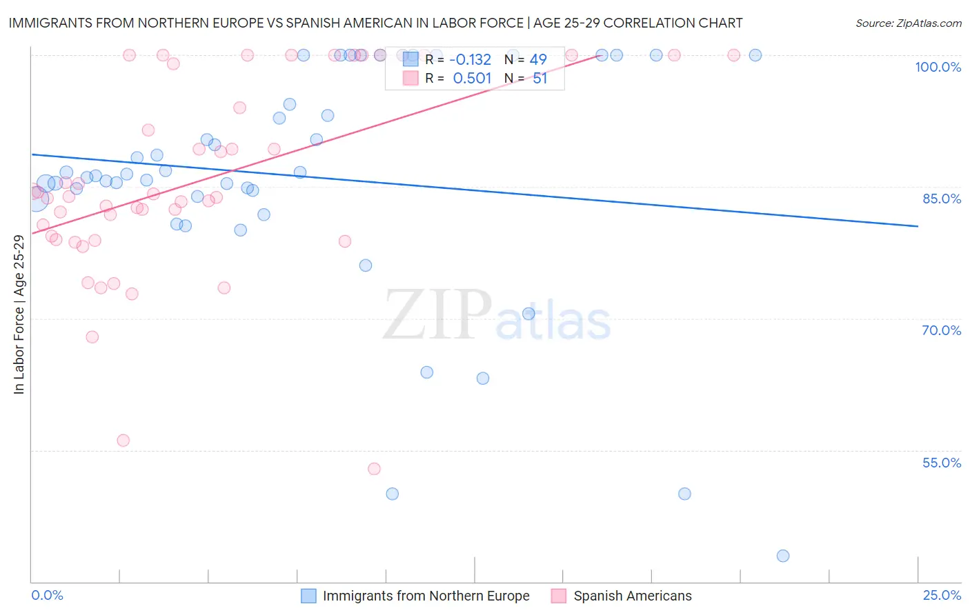 Immigrants from Northern Europe vs Spanish American In Labor Force | Age 25-29