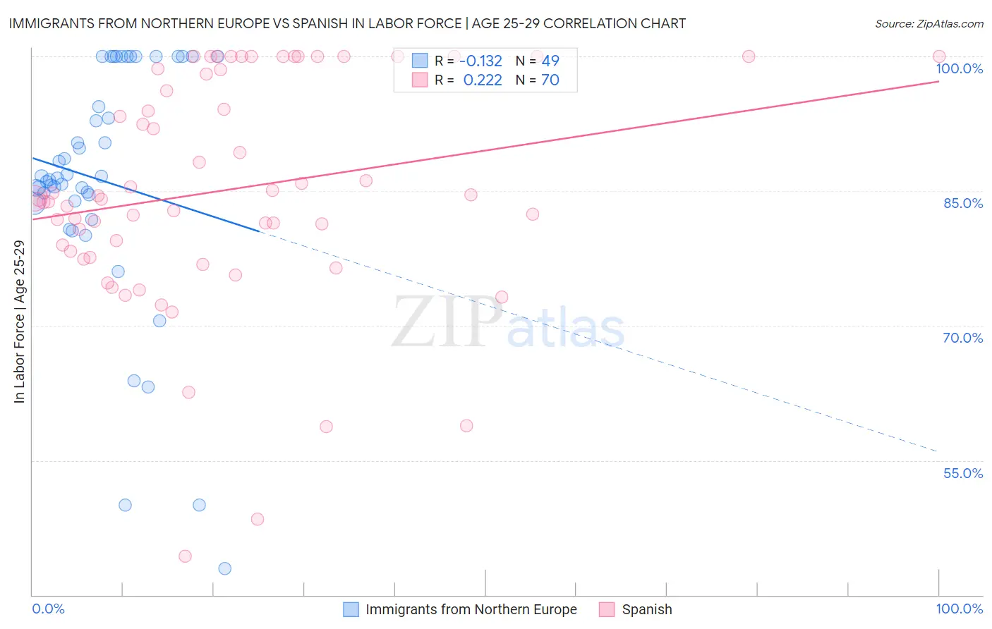 Immigrants from Northern Europe vs Spanish In Labor Force | Age 25-29