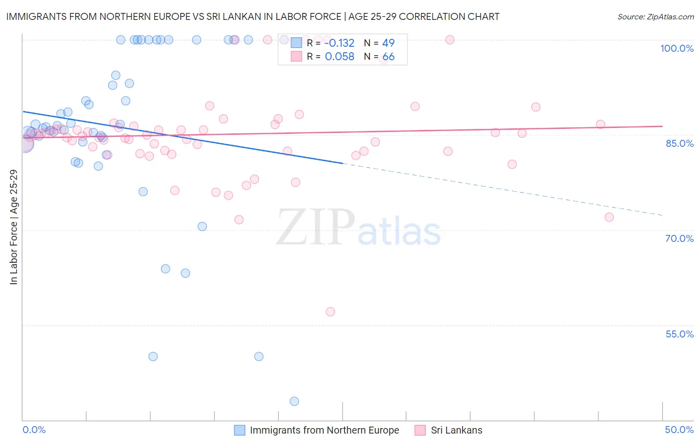 Immigrants from Northern Europe vs Sri Lankan In Labor Force | Age 25-29