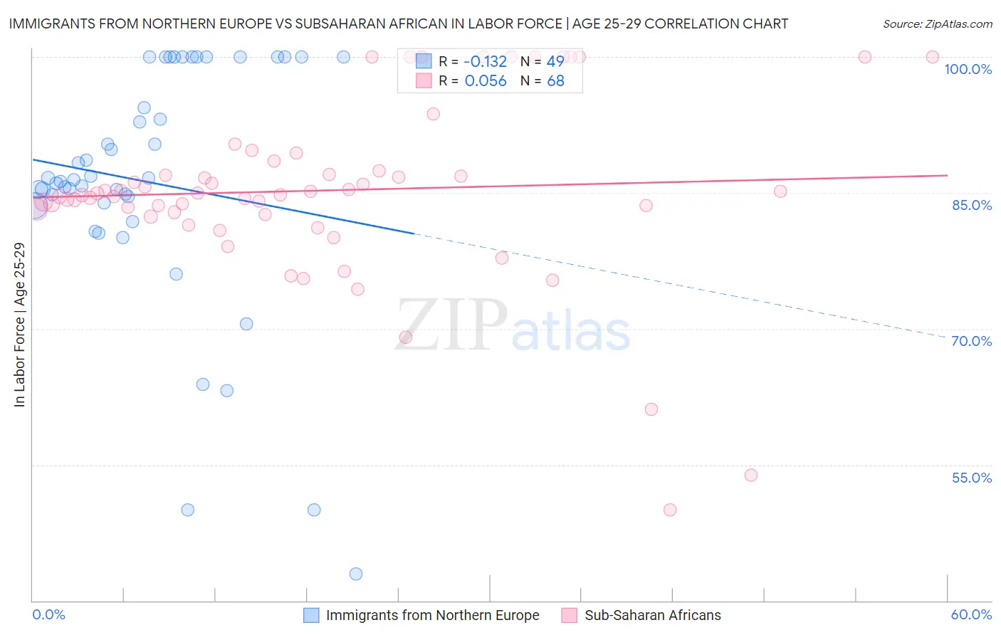 Immigrants from Northern Europe vs Subsaharan African In Labor Force | Age 25-29