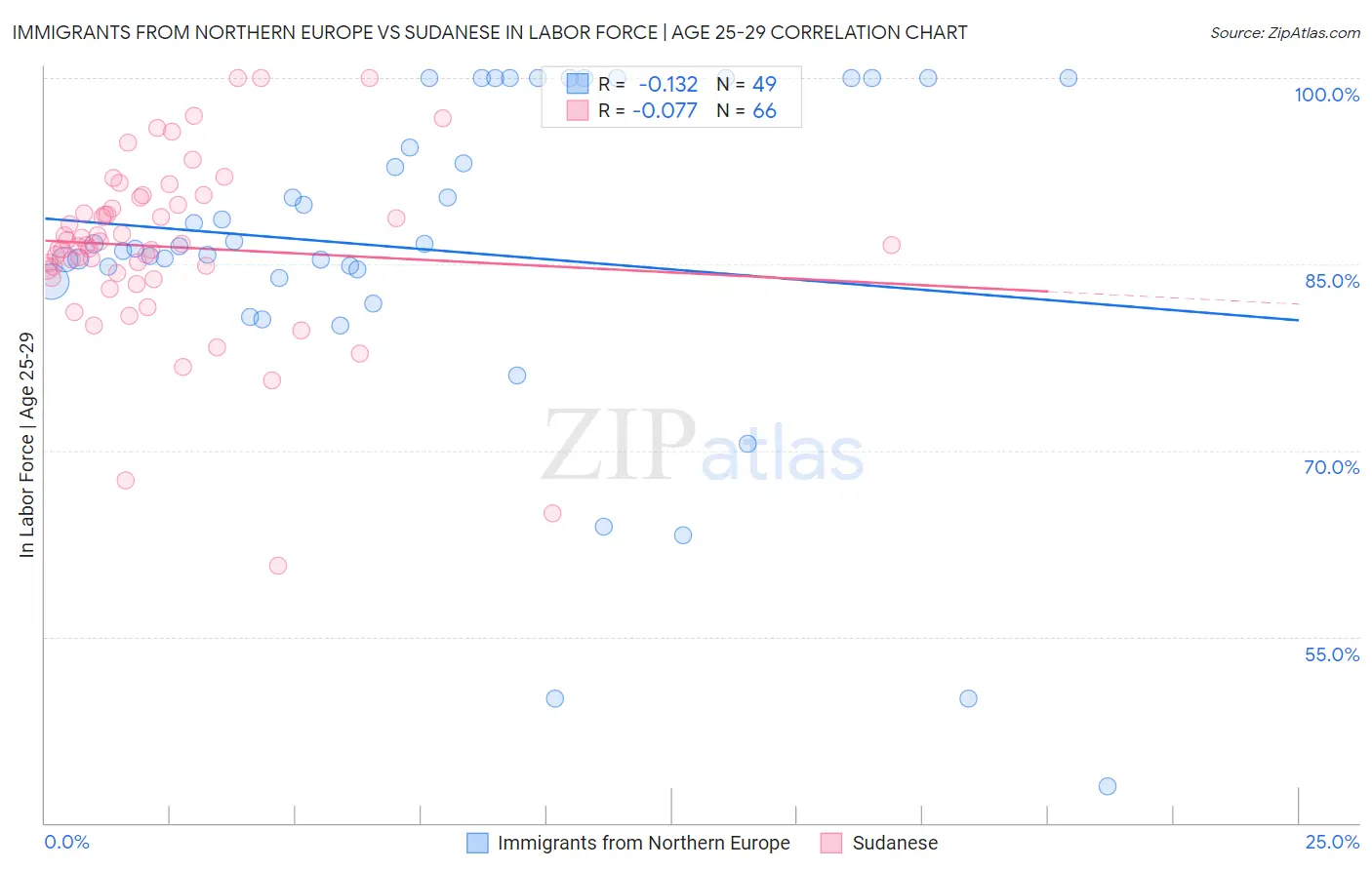 Immigrants from Northern Europe vs Sudanese In Labor Force | Age 25-29