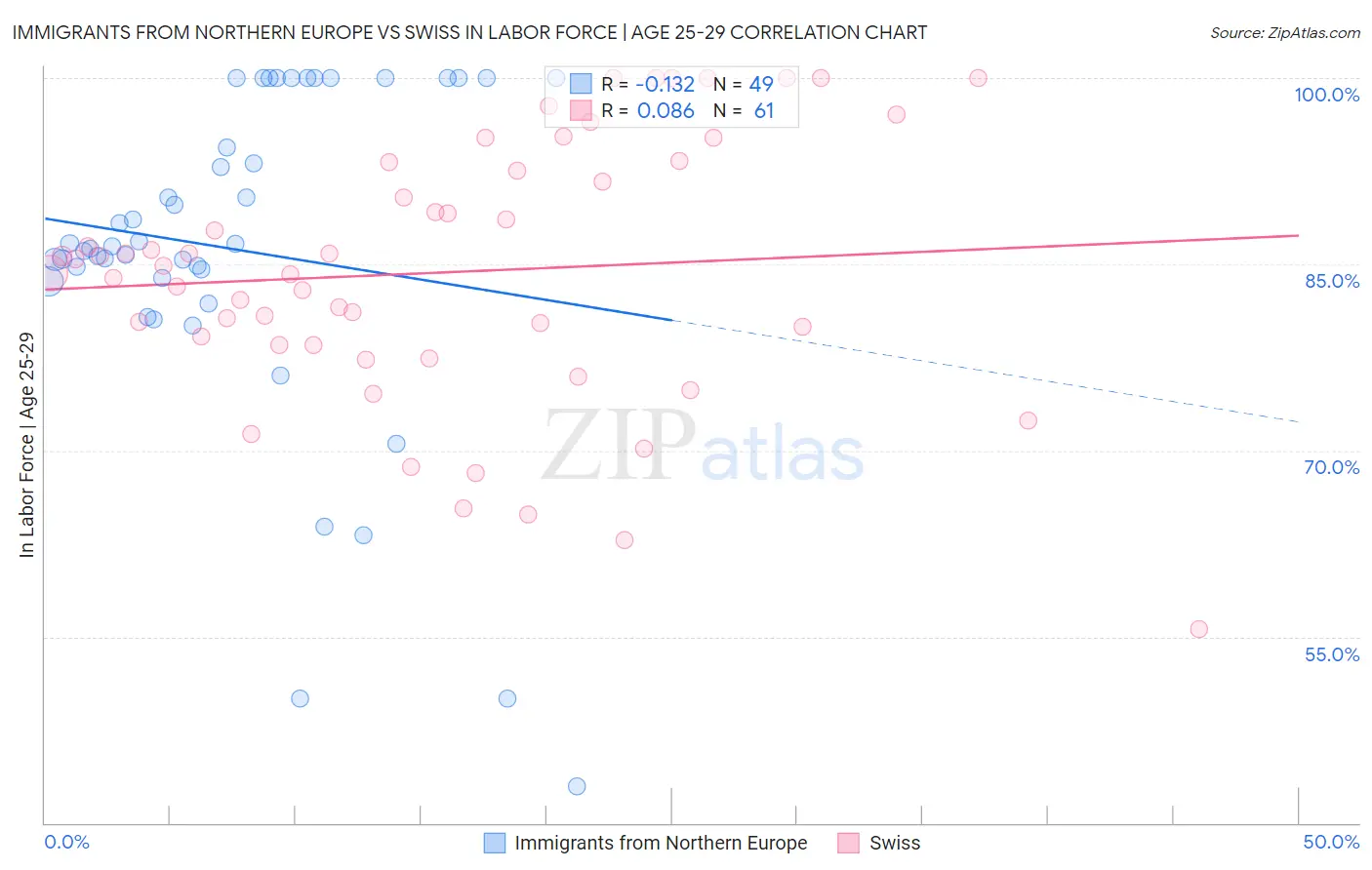 Immigrants from Northern Europe vs Swiss In Labor Force | Age 25-29