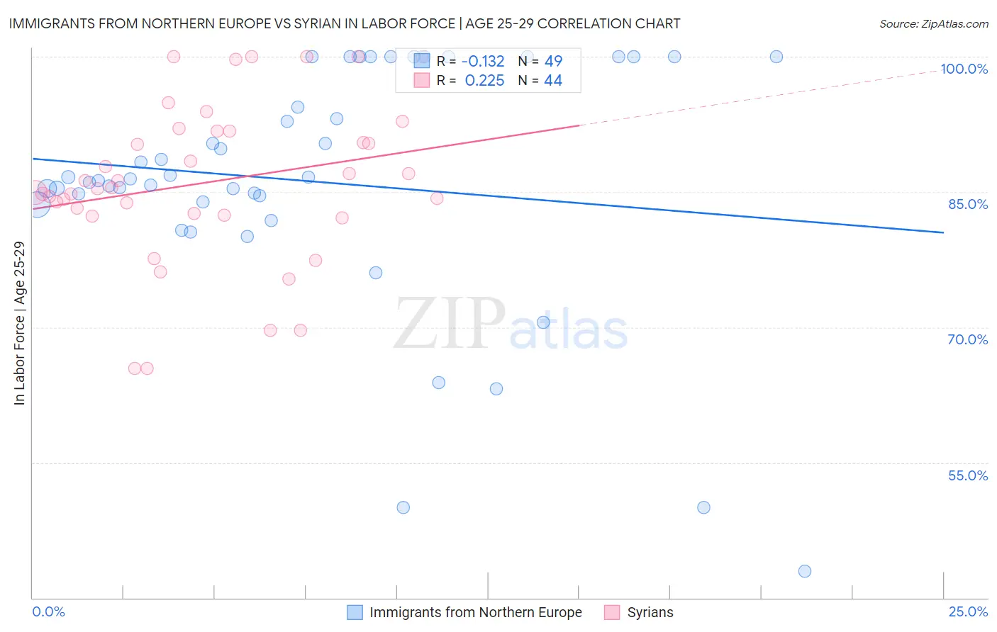 Immigrants from Northern Europe vs Syrian In Labor Force | Age 25-29