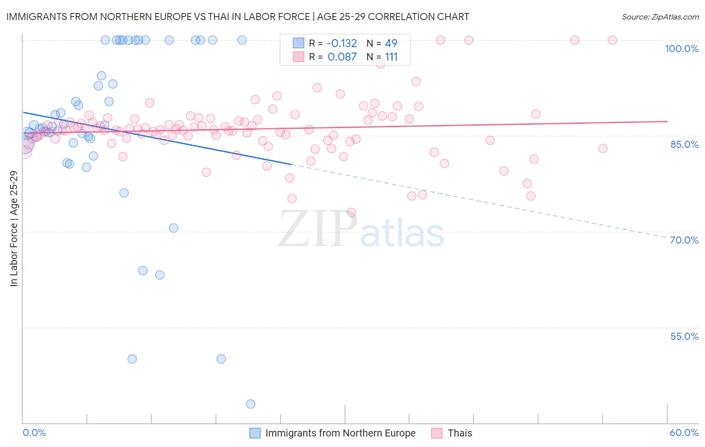 Immigrants from Northern Europe vs Thai In Labor Force | Age 25-29