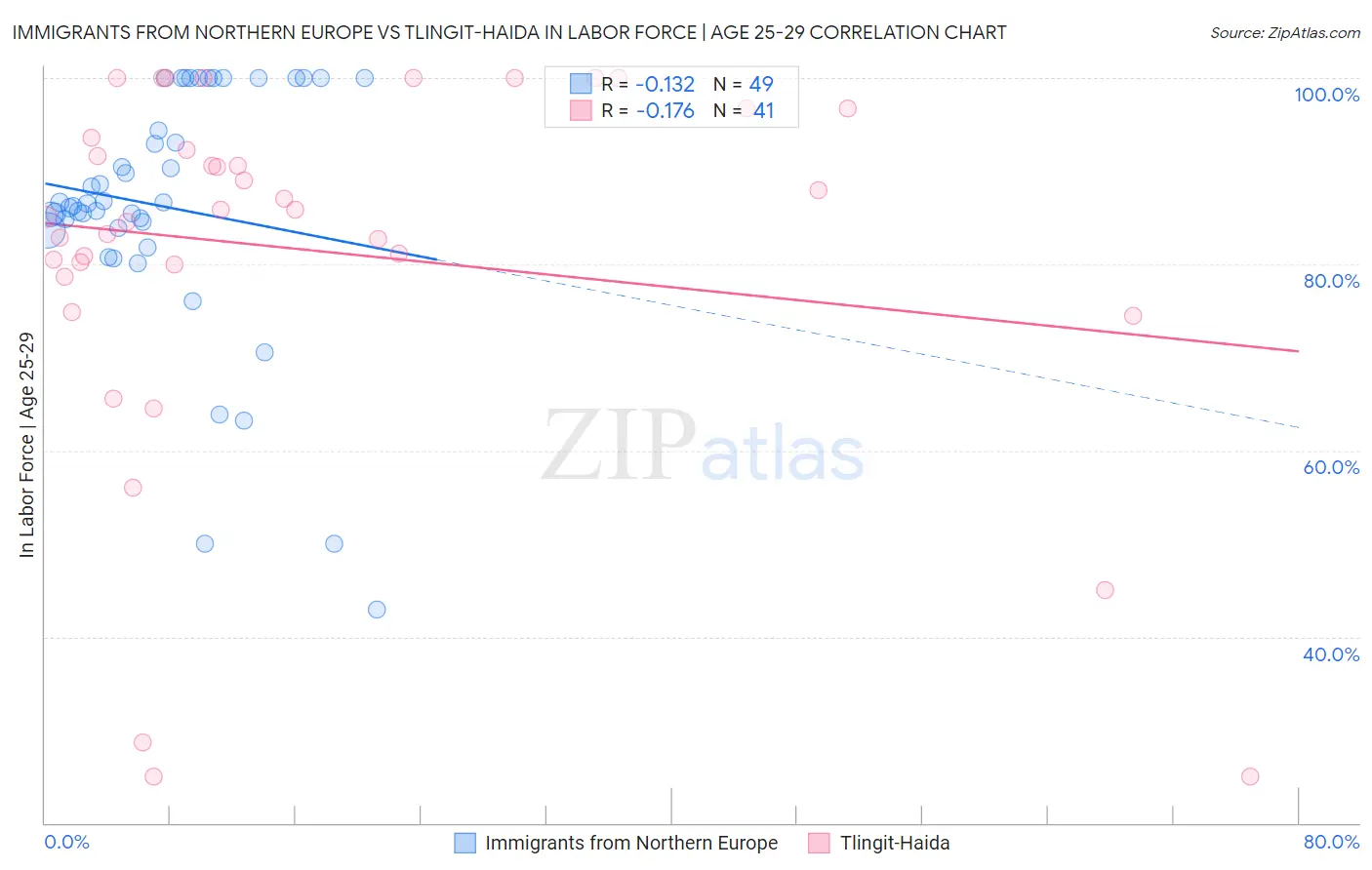 Immigrants from Northern Europe vs Tlingit-Haida In Labor Force | Age 25-29