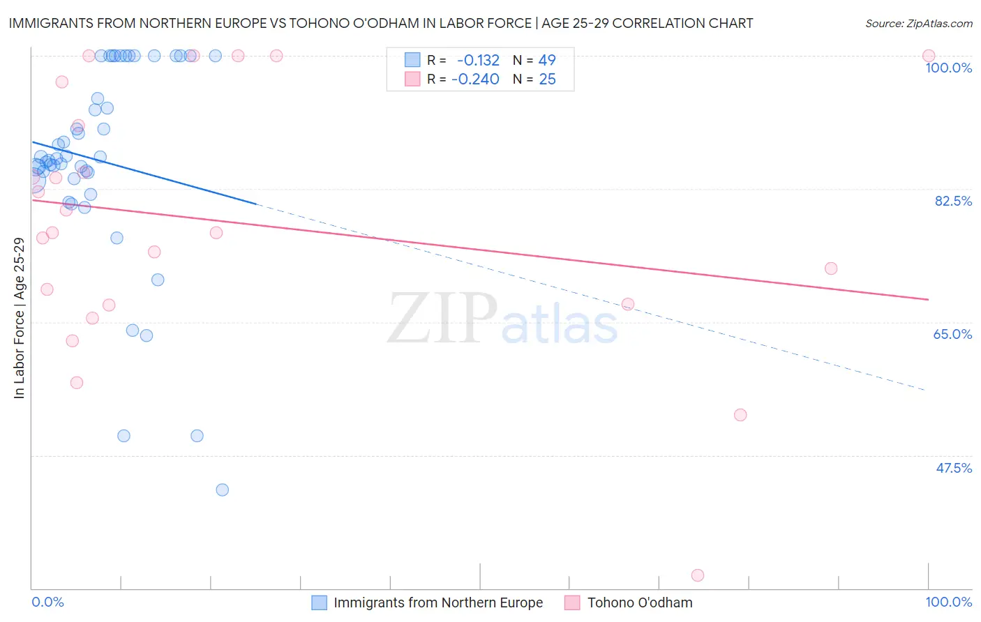 Immigrants from Northern Europe vs Tohono O'odham In Labor Force | Age 25-29