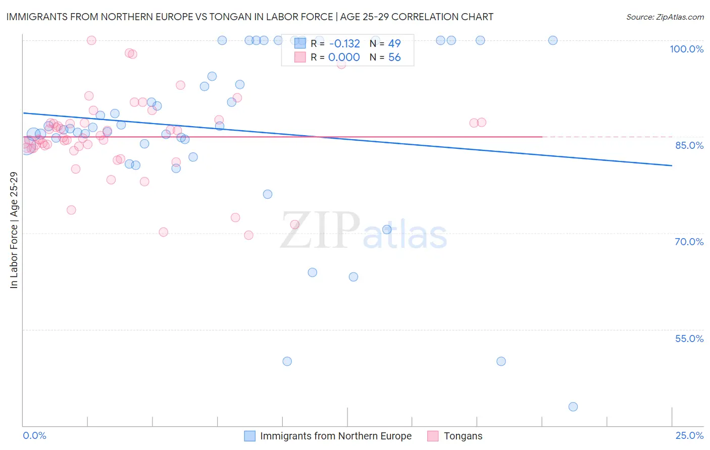 Immigrants from Northern Europe vs Tongan In Labor Force | Age 25-29