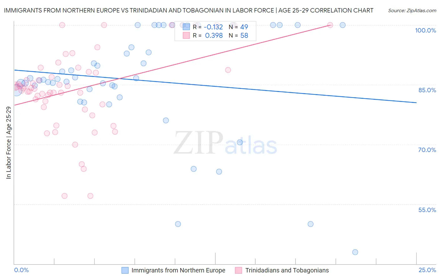 Immigrants from Northern Europe vs Trinidadian and Tobagonian In Labor Force | Age 25-29