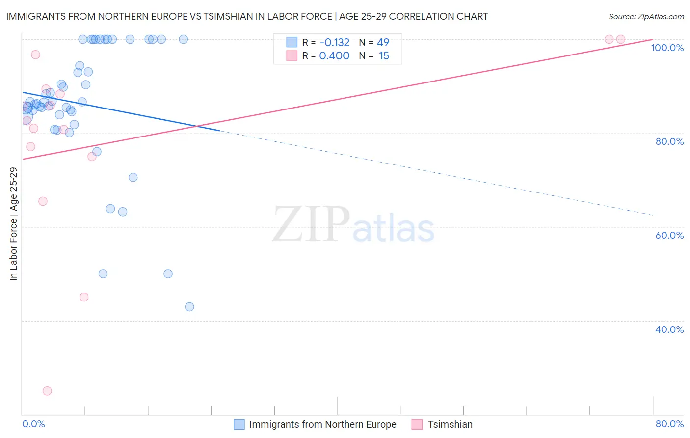 Immigrants from Northern Europe vs Tsimshian In Labor Force | Age 25-29