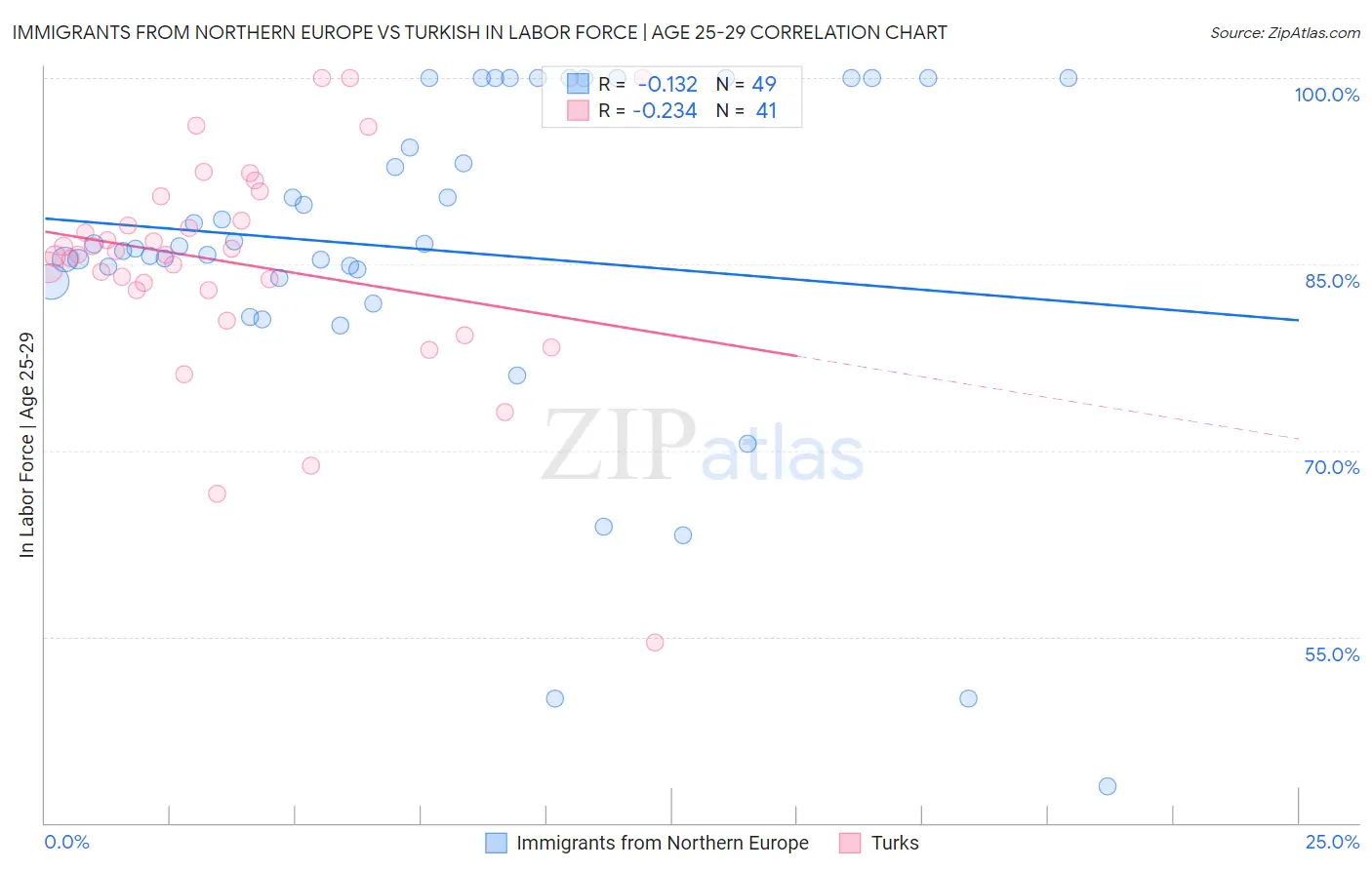 Immigrants from Northern Europe vs Turkish In Labor Force | Age 25-29