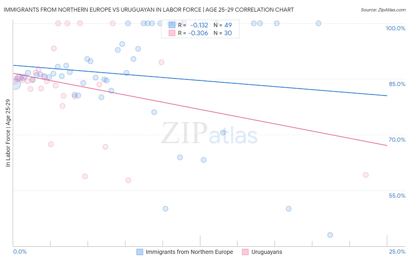 Immigrants from Northern Europe vs Uruguayan In Labor Force | Age 25-29