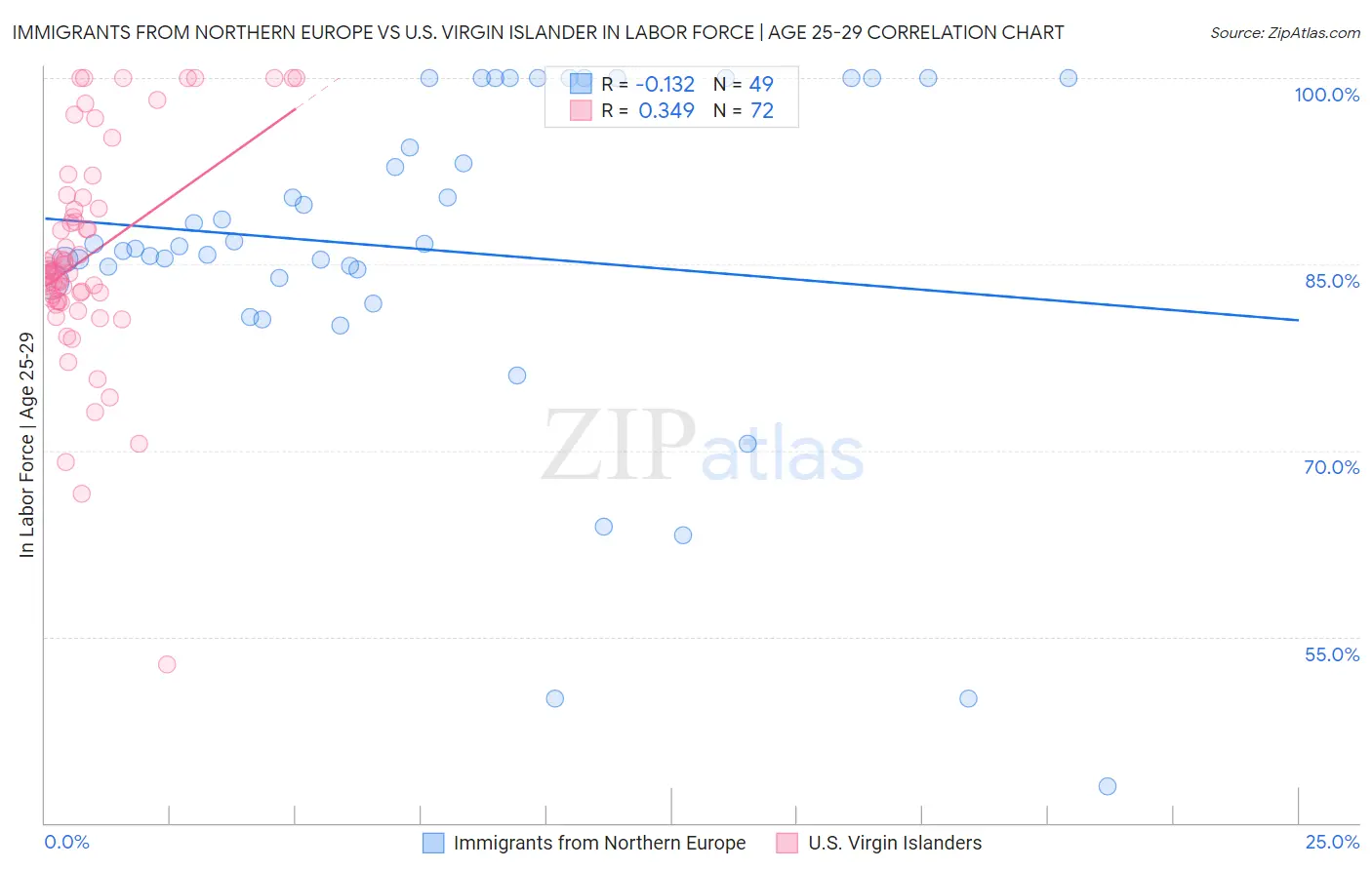 Immigrants from Northern Europe vs U.S. Virgin Islander In Labor Force | Age 25-29