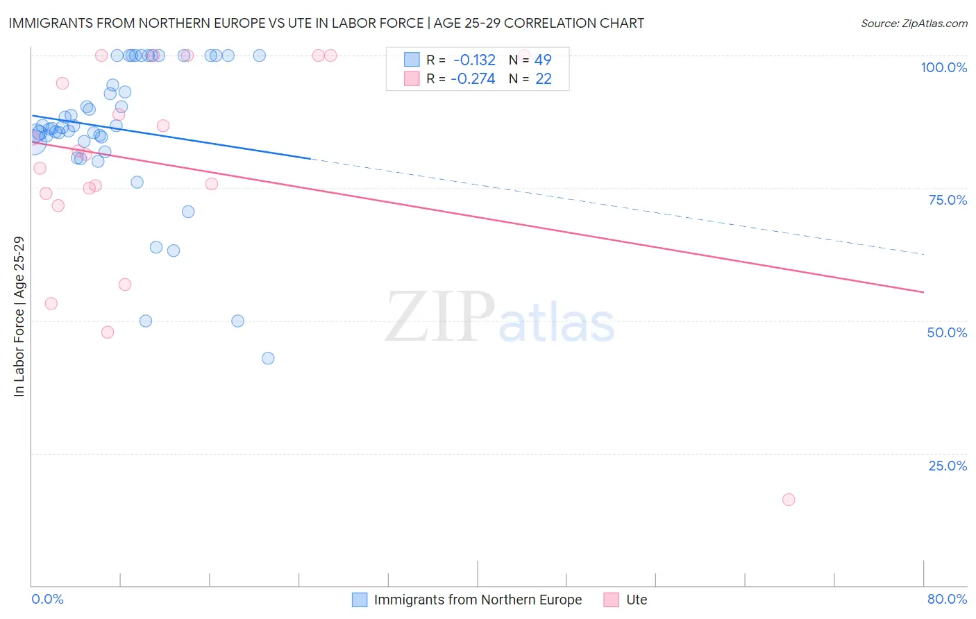 Immigrants from Northern Europe vs Ute In Labor Force | Age 25-29