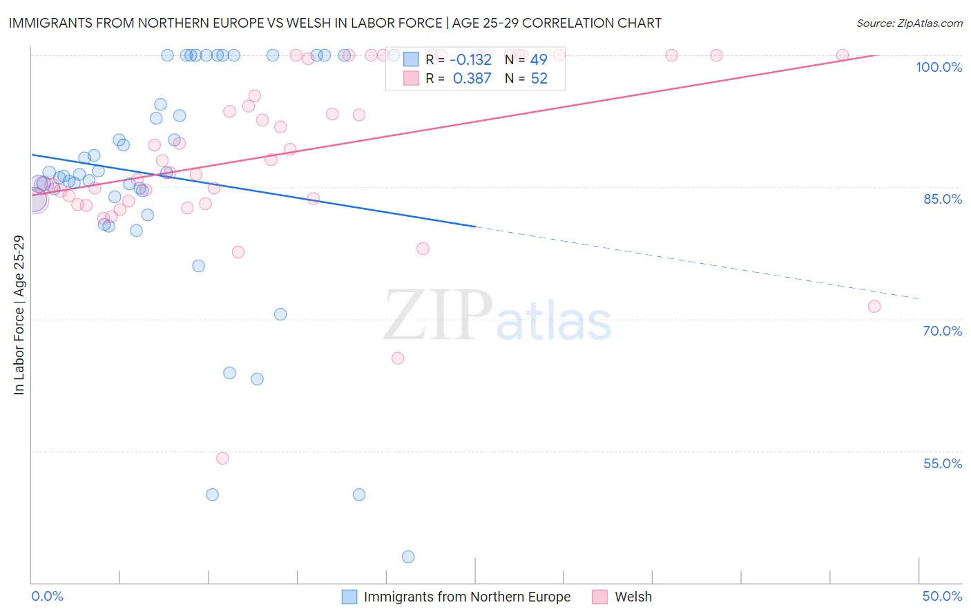 Immigrants from Northern Europe vs Welsh In Labor Force | Age 25-29