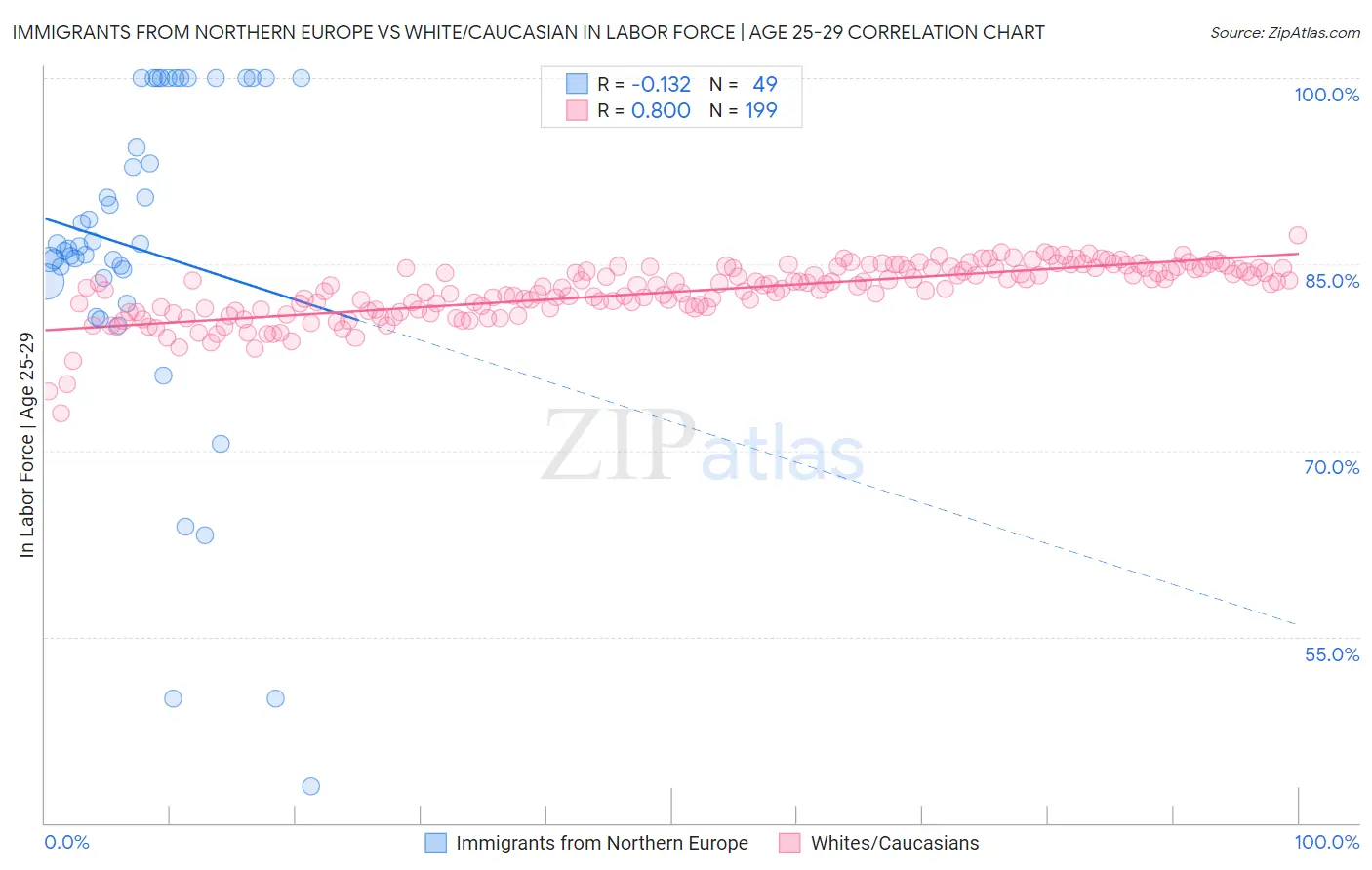 Immigrants from Northern Europe vs White/Caucasian In Labor Force | Age 25-29