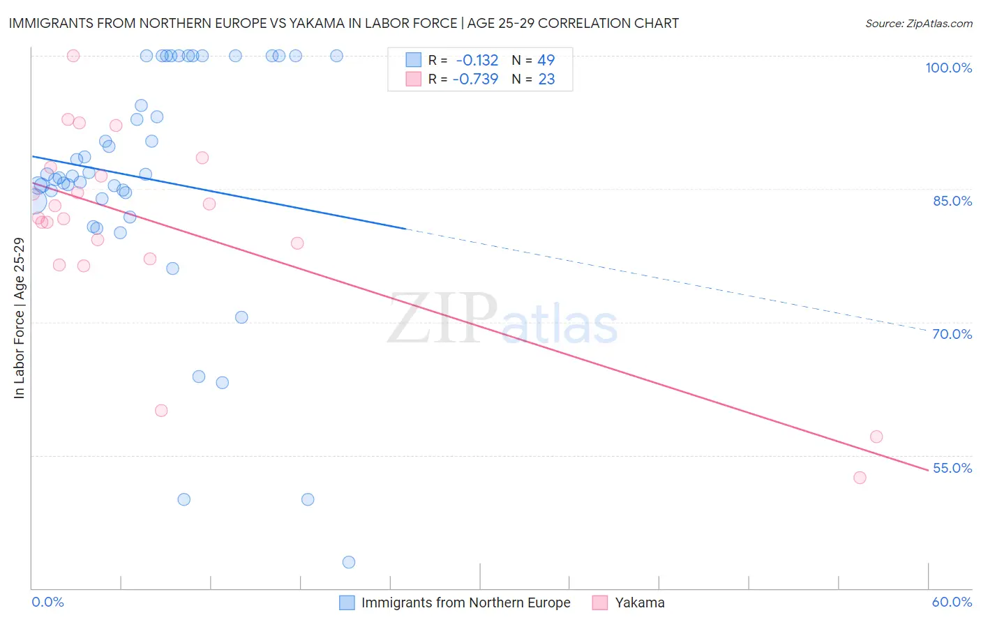 Immigrants from Northern Europe vs Yakama In Labor Force | Age 25-29