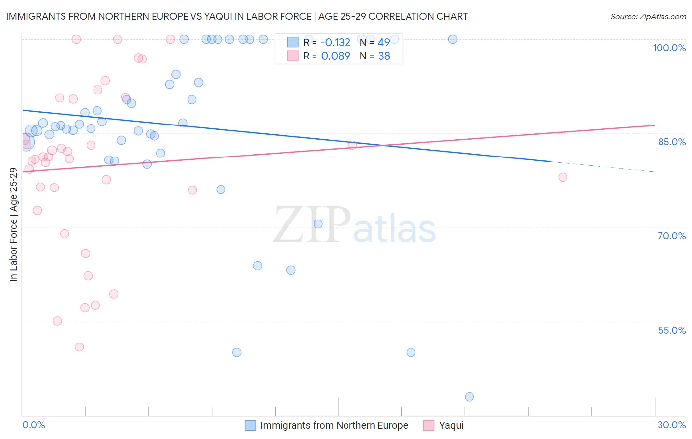 Immigrants from Northern Europe vs Yaqui In Labor Force | Age 25-29