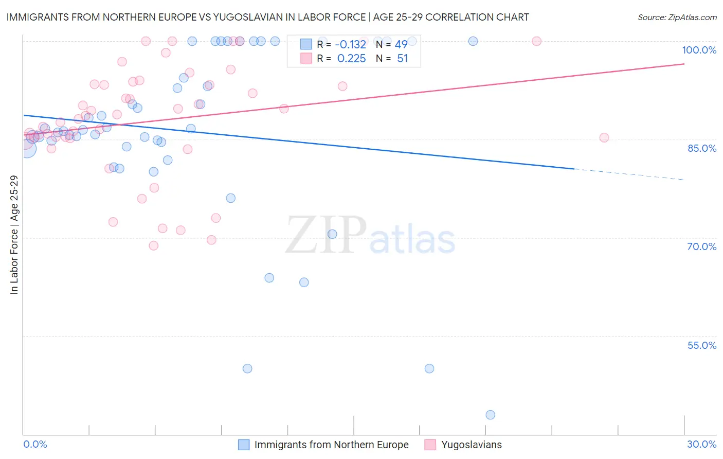 Immigrants from Northern Europe vs Yugoslavian In Labor Force | Age 25-29